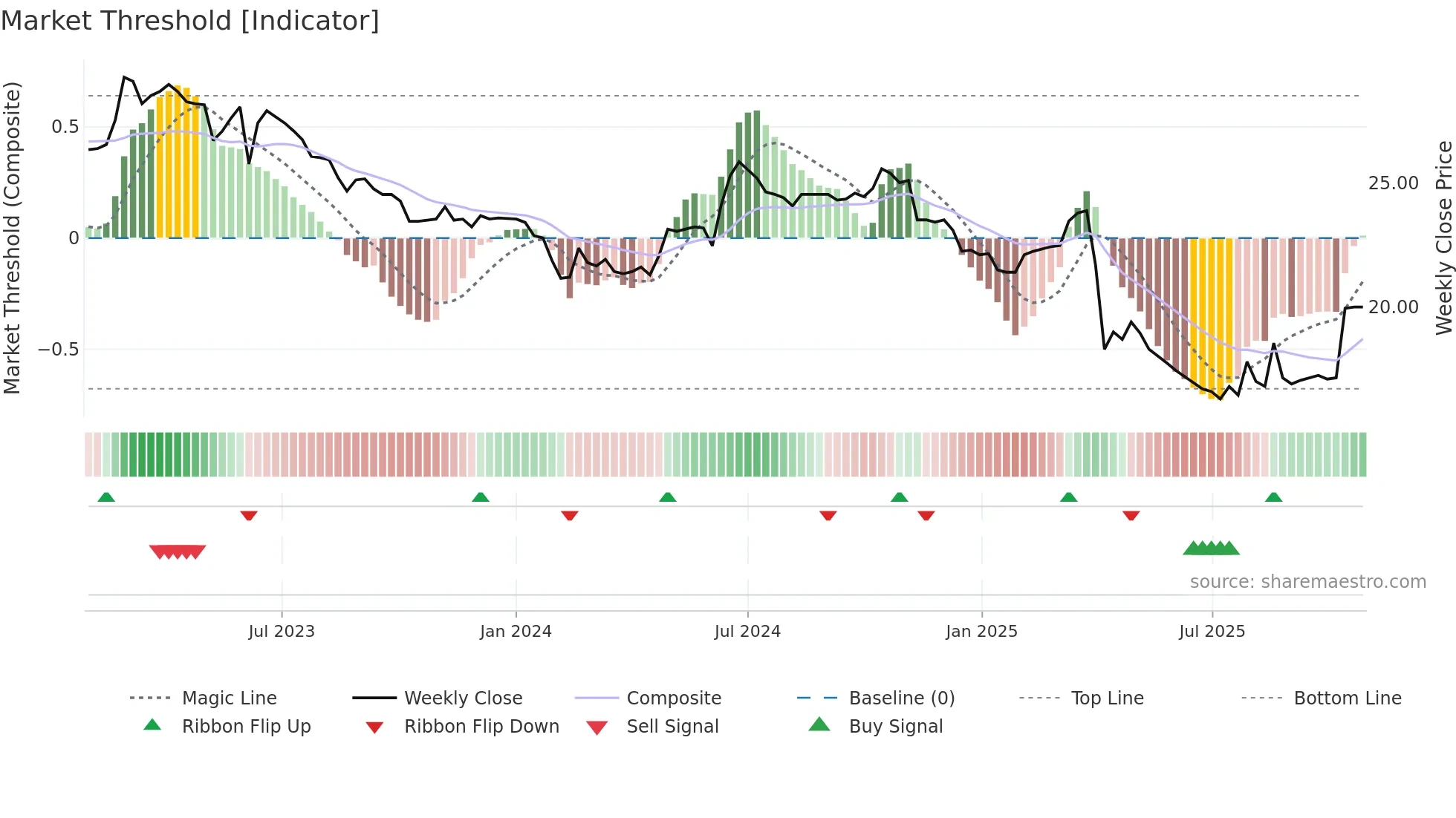 4440 weekly Market Threshold chart