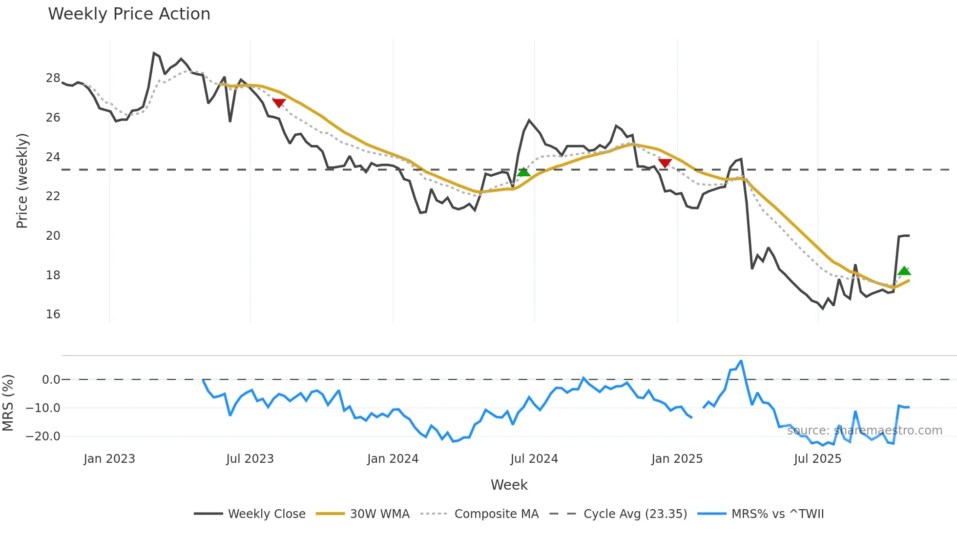 4440 weekly Price Action chart, closing 2025-10-27