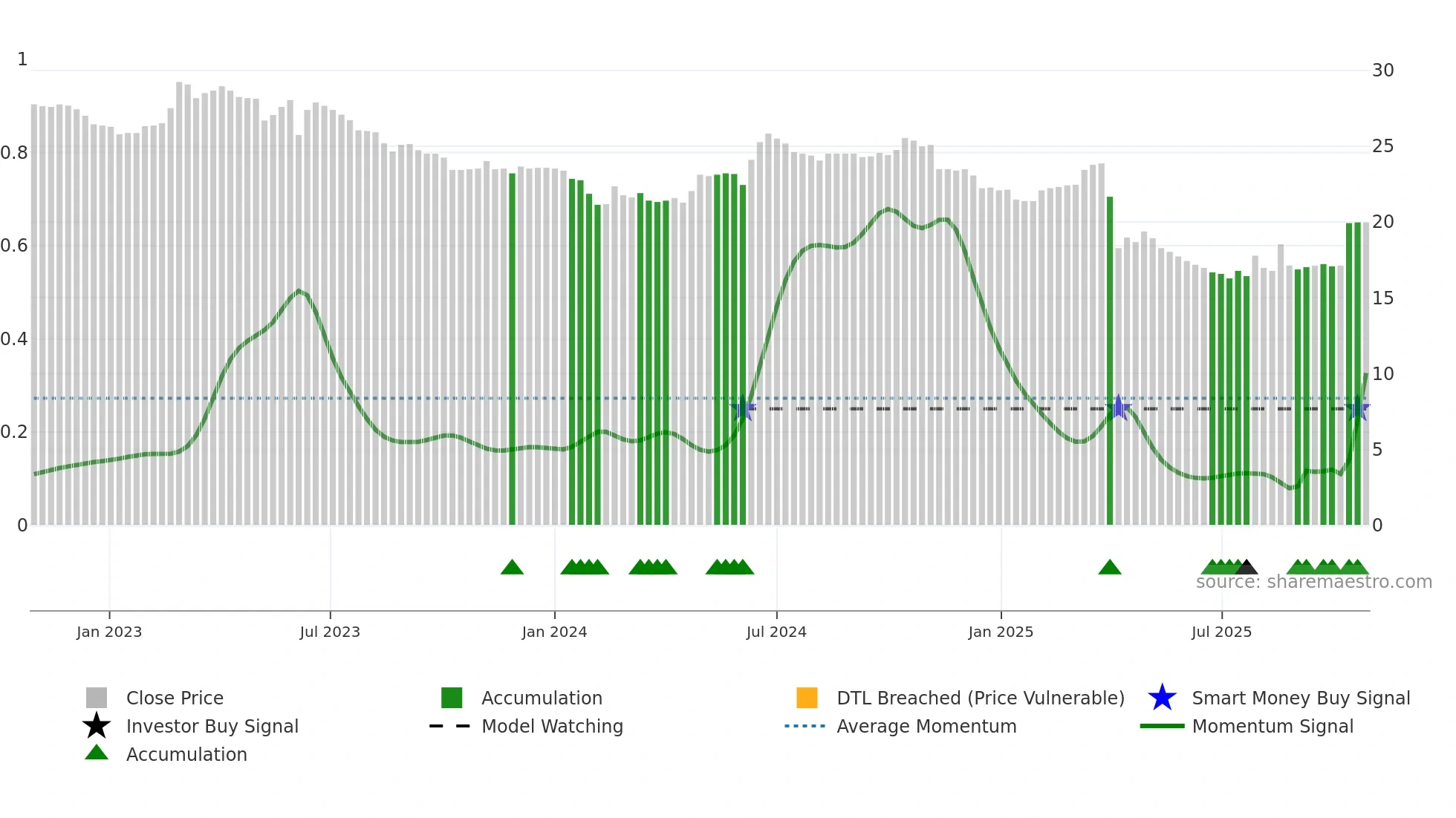4440 weekly Smart Money chart