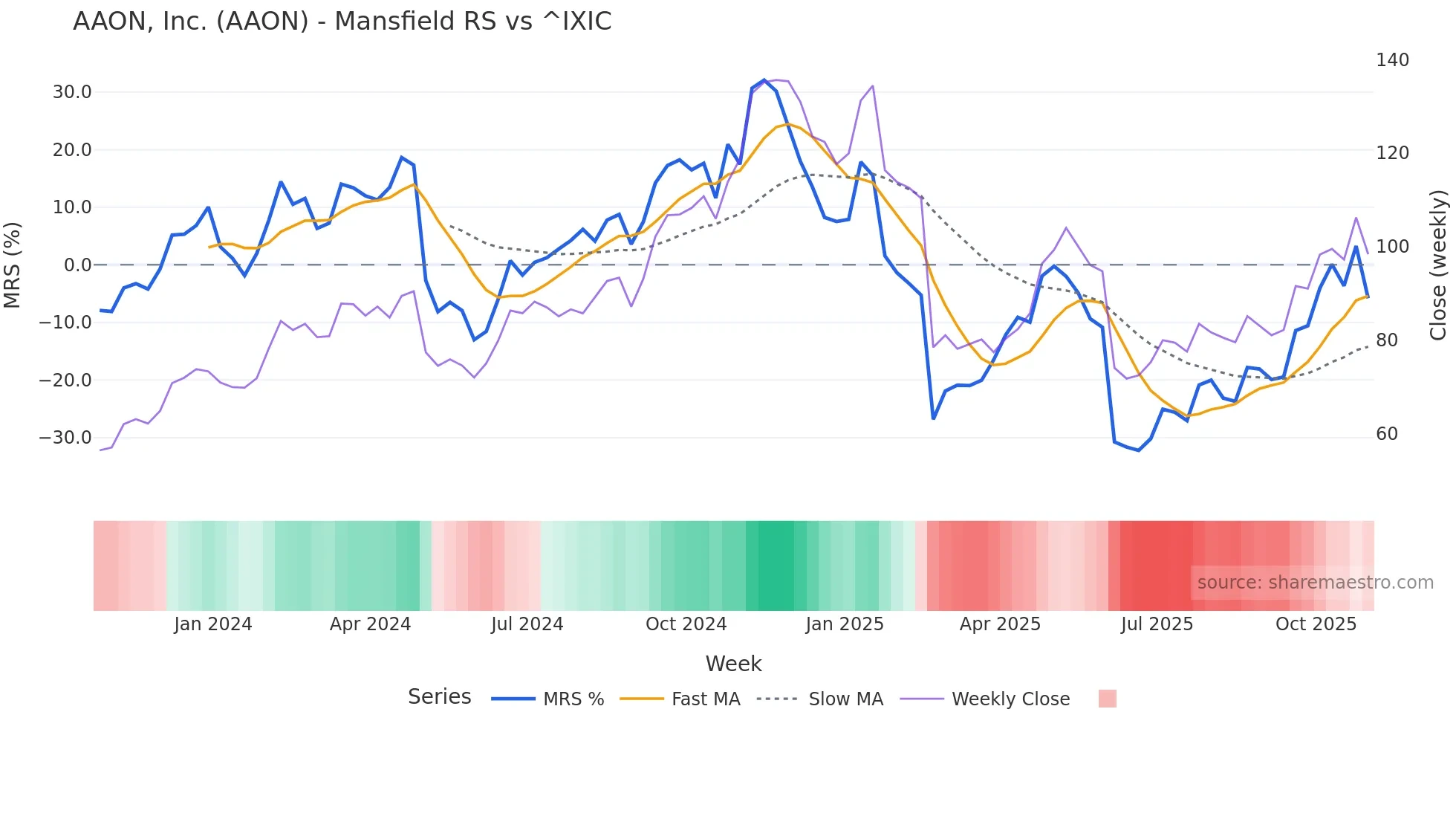 AAON Mansfield Relative Strength chart