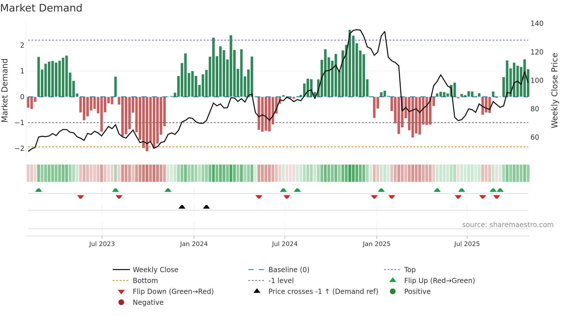 AAON weekly Market Demand chart
