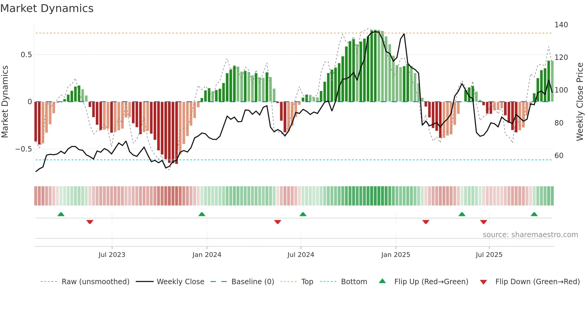 AAON weekly Market Dynamics chart