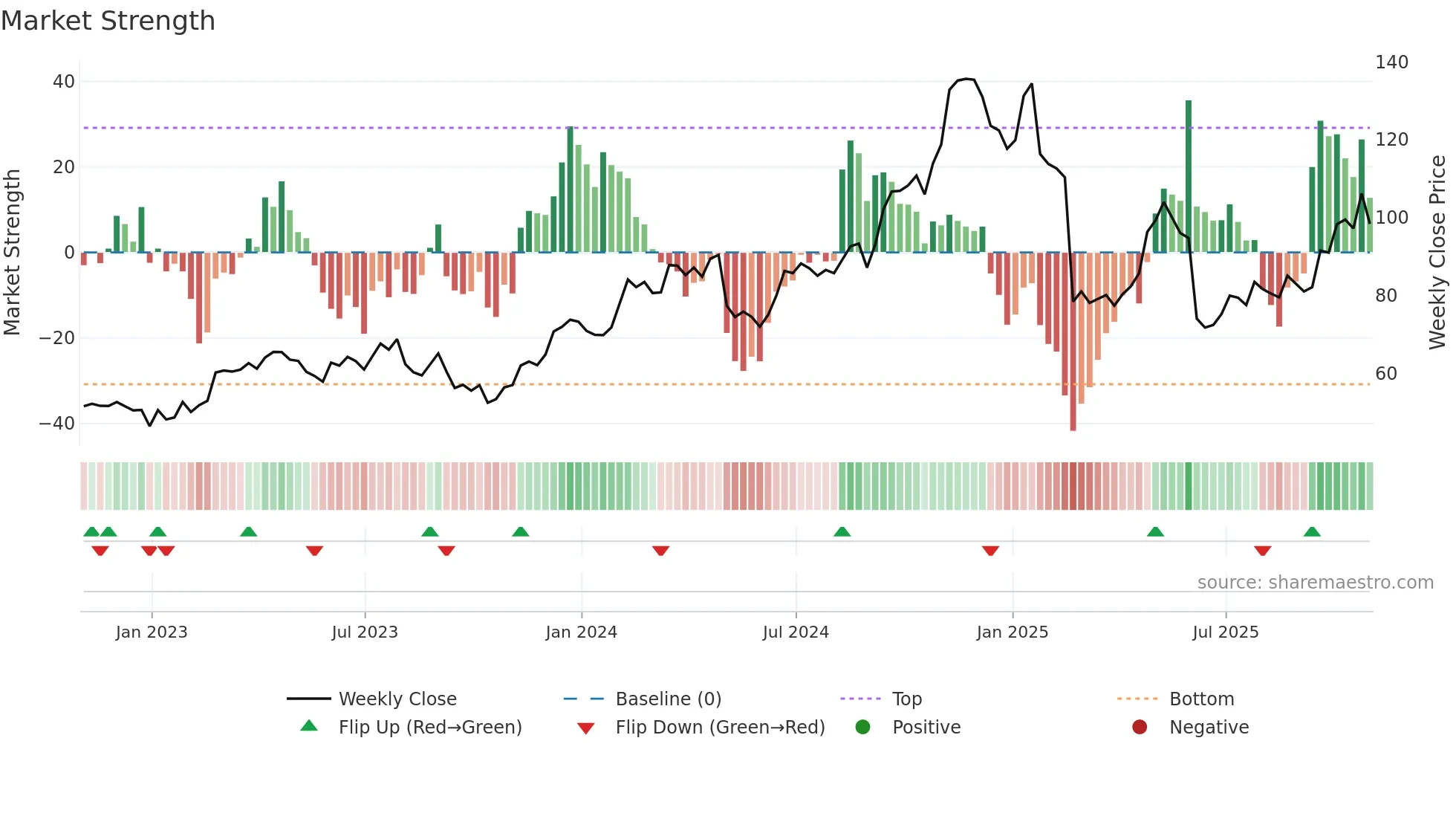 AAON weekly Market Strength chart