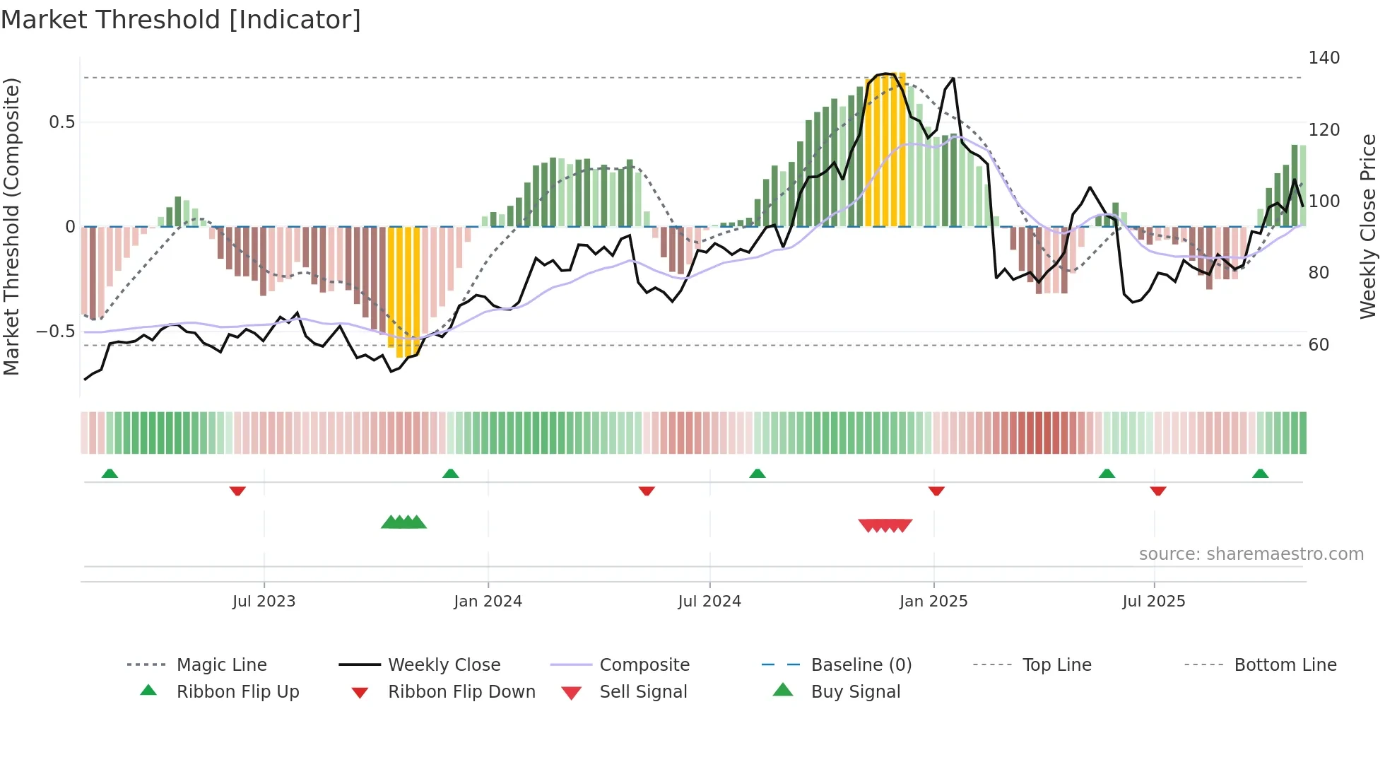 AAON weekly Market Threshold chart