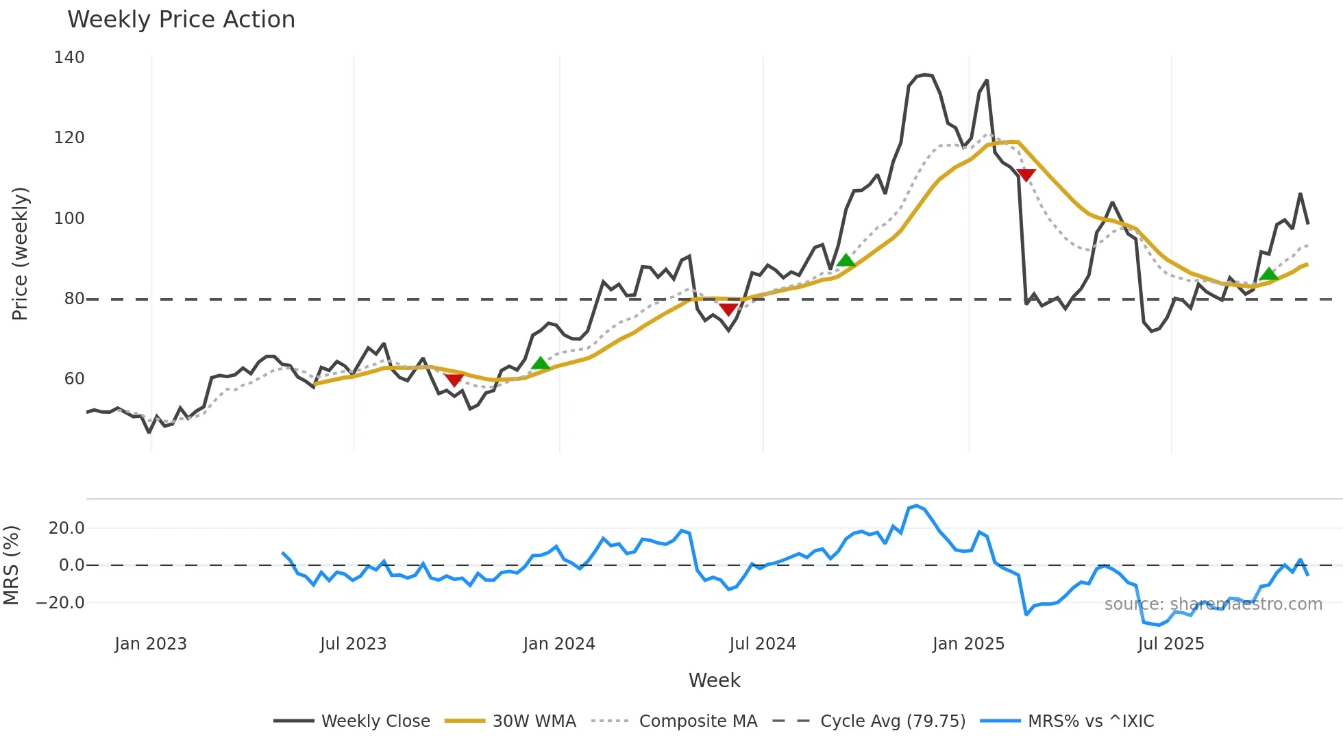 AAON weekly Price Action chart, closing 2025-10-31