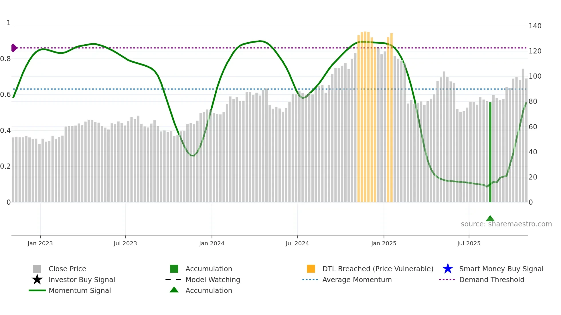 AAON weekly Smart Money chart