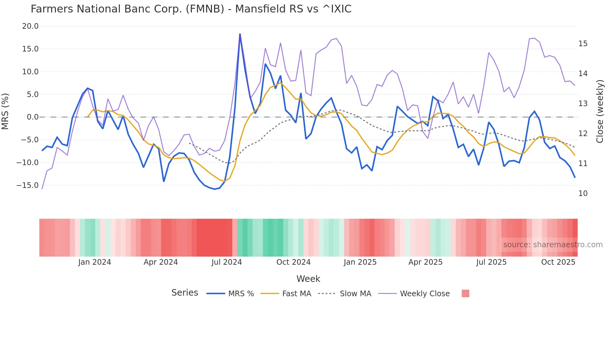 FMNB Mansfield Relative Strength chart
