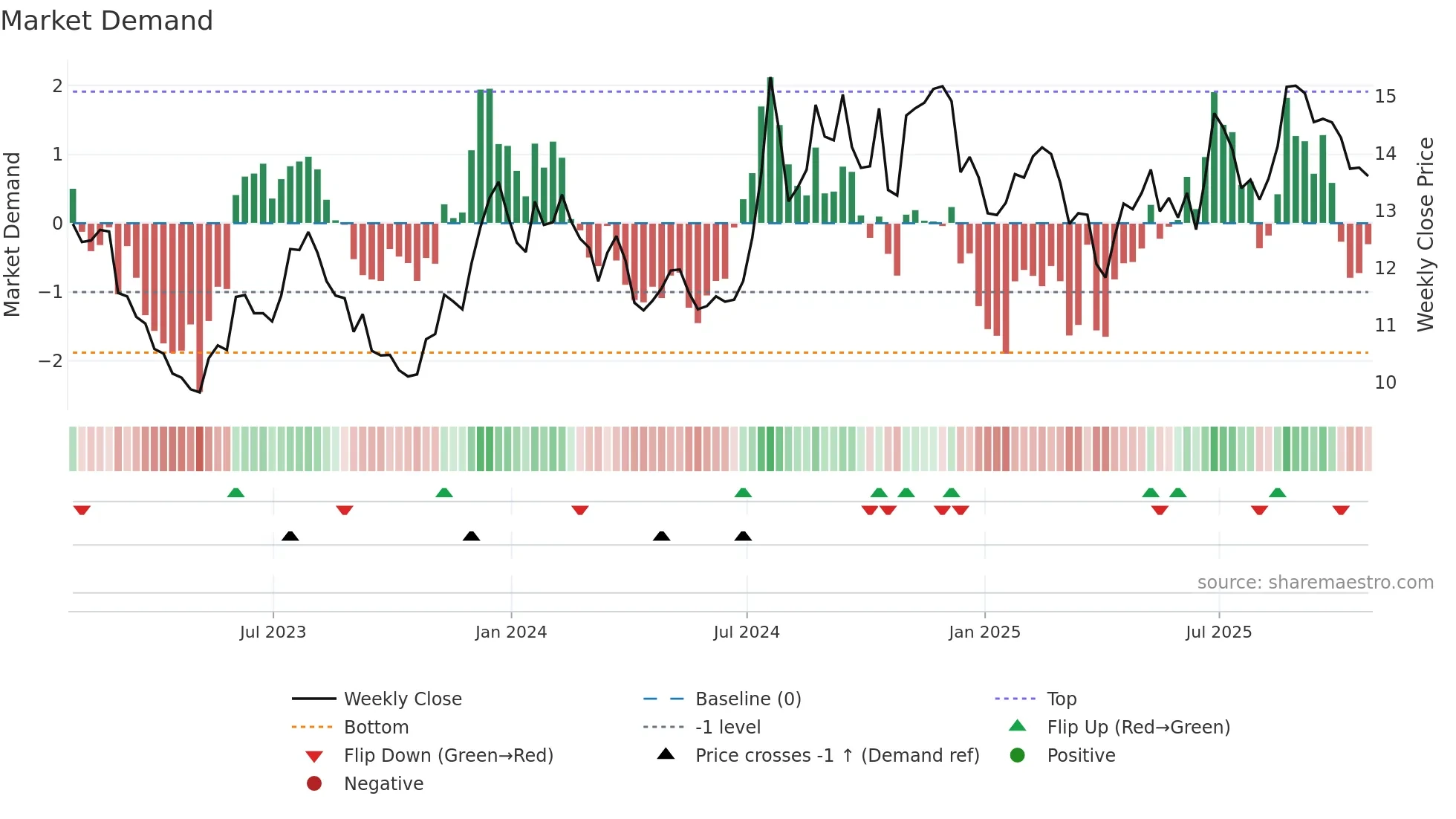 FMNB weekly Market Demand chart