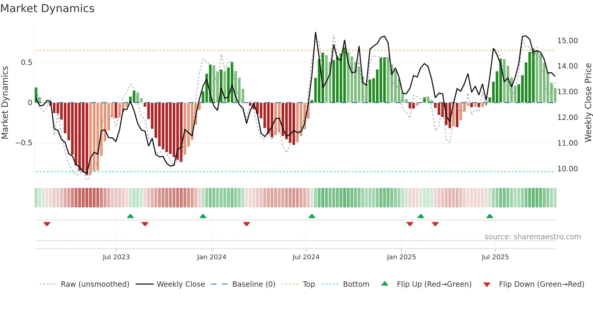 FMNB weekly Market Dynamics chart