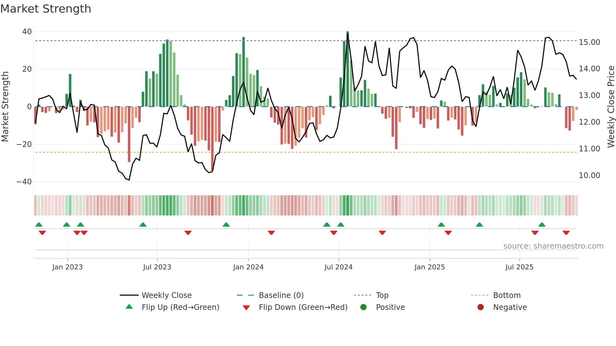FMNB weekly Market Strength chart