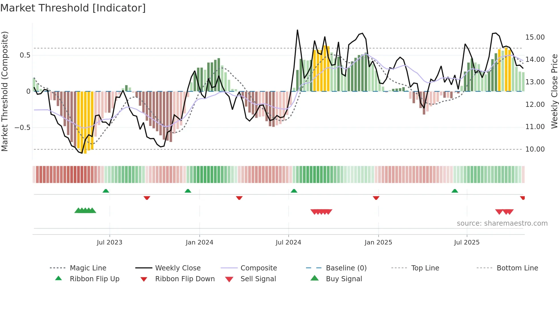 FMNB weekly Market Threshold chart