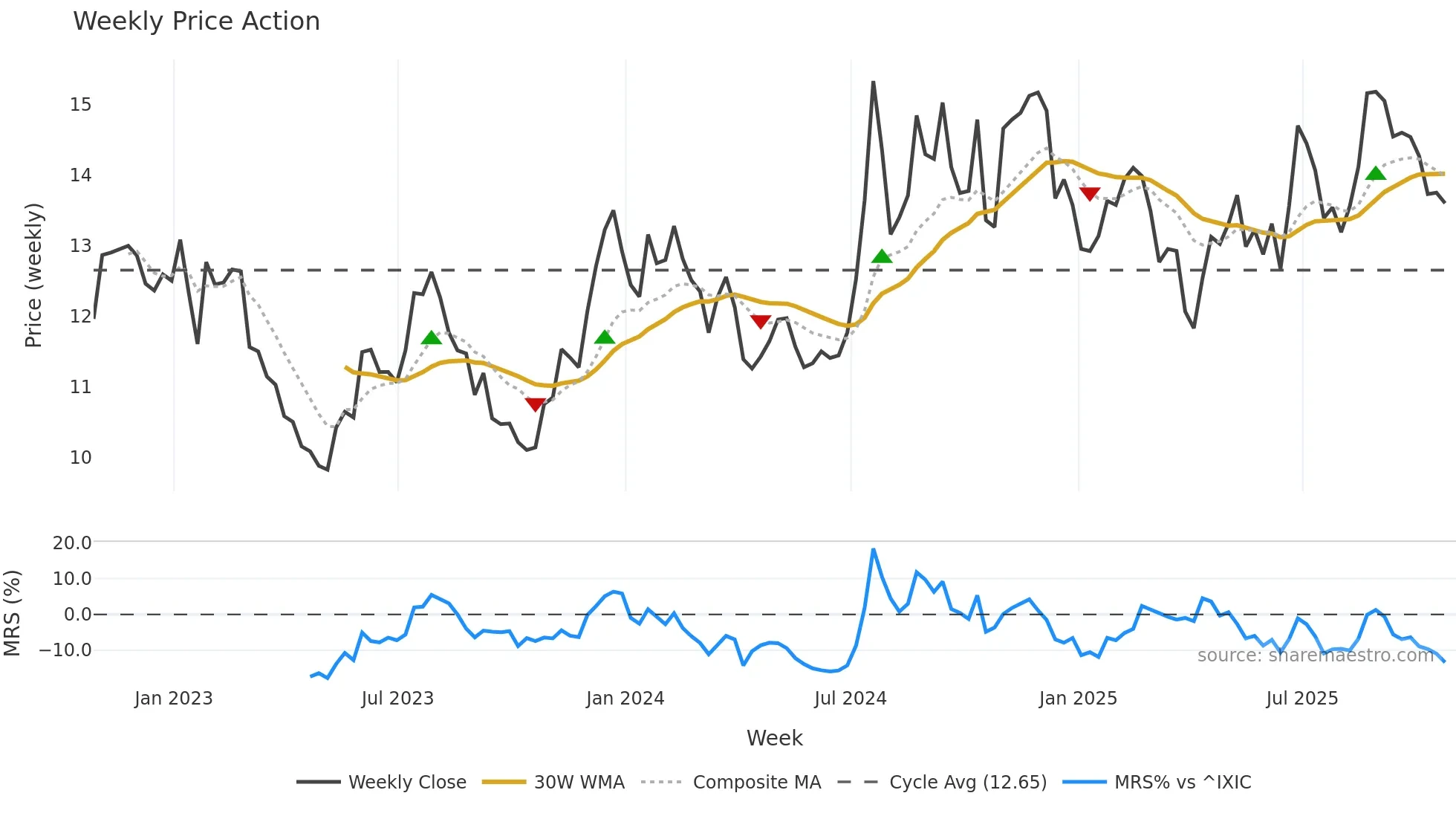 FMNB weekly Price Action chart, closing 2025-10-24