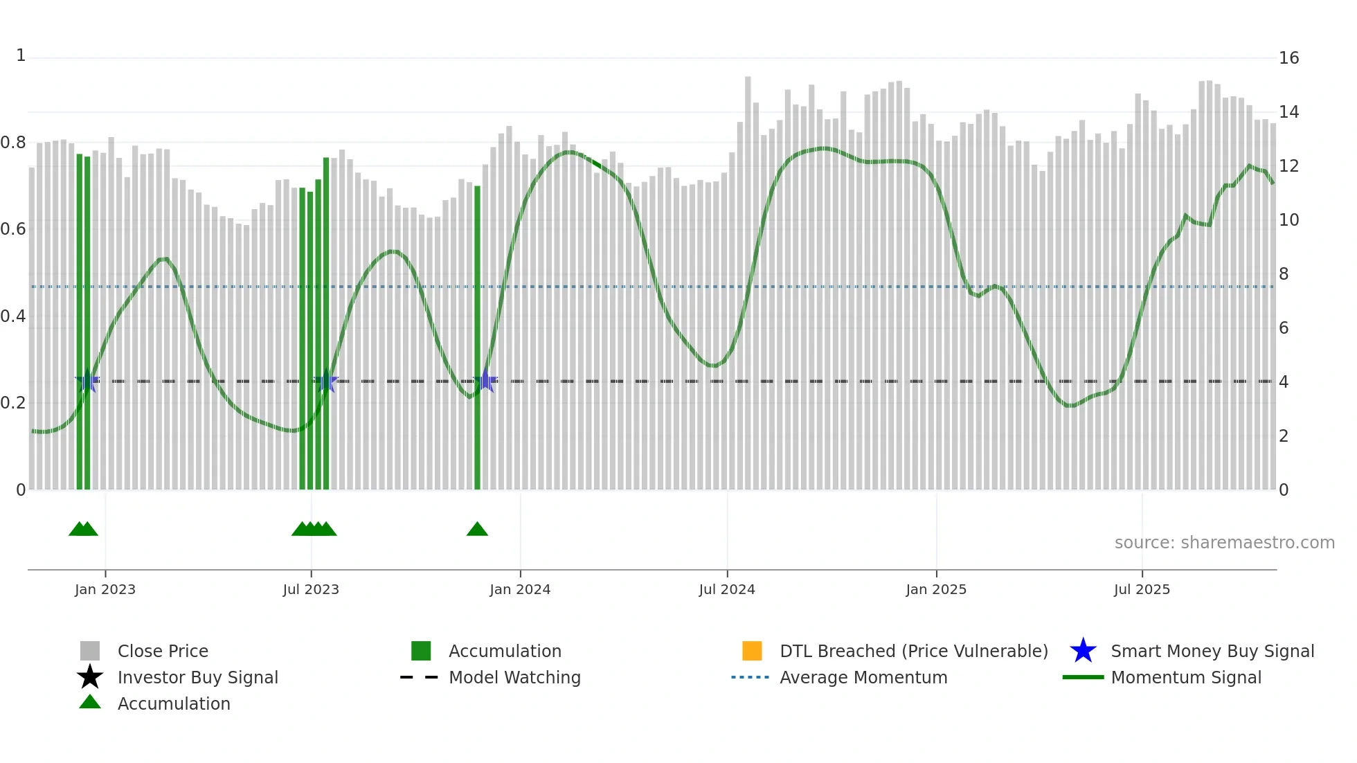 FMNB weekly Smart Money chart
