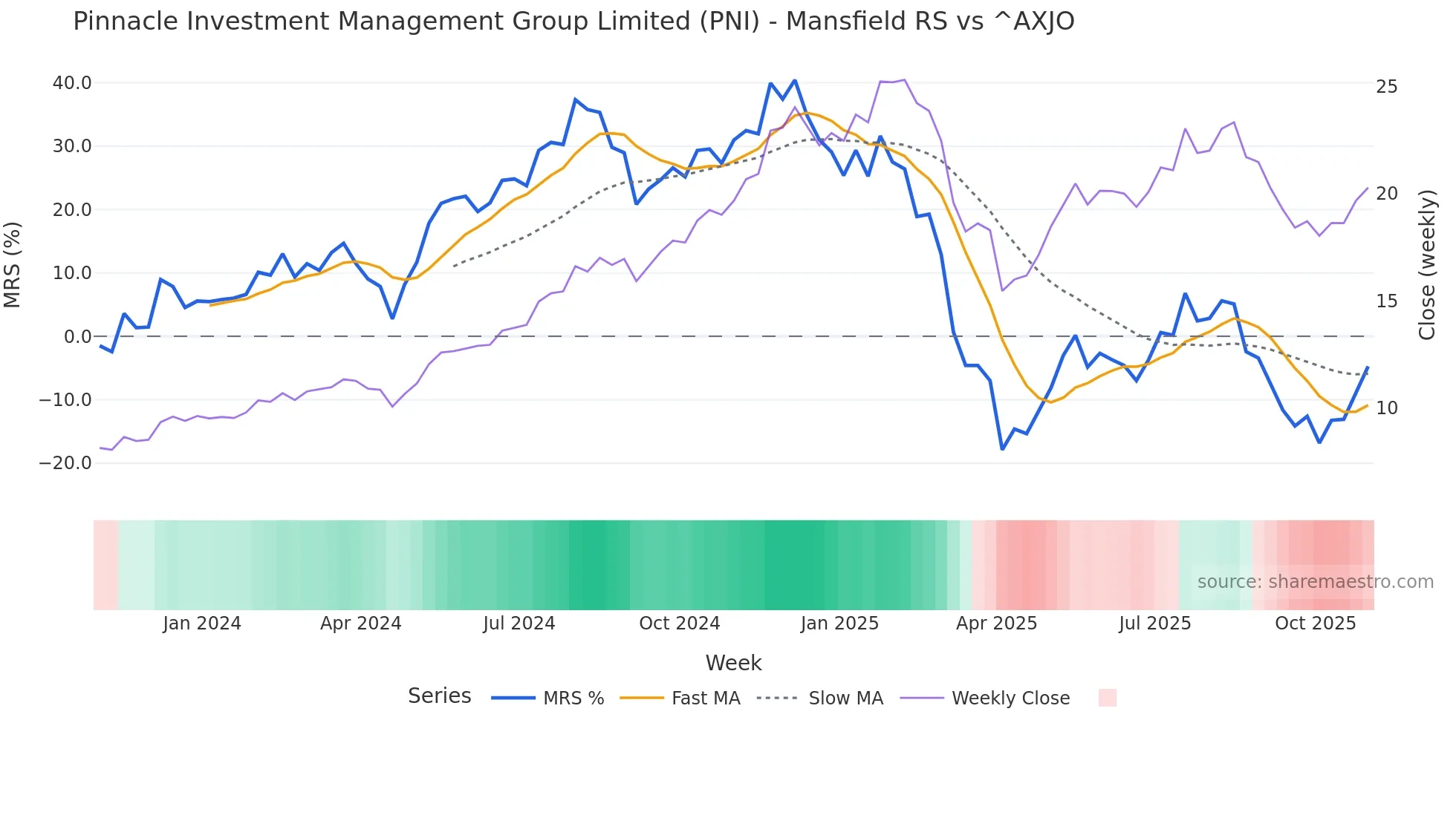 PNI Mansfield Relative Strength chart