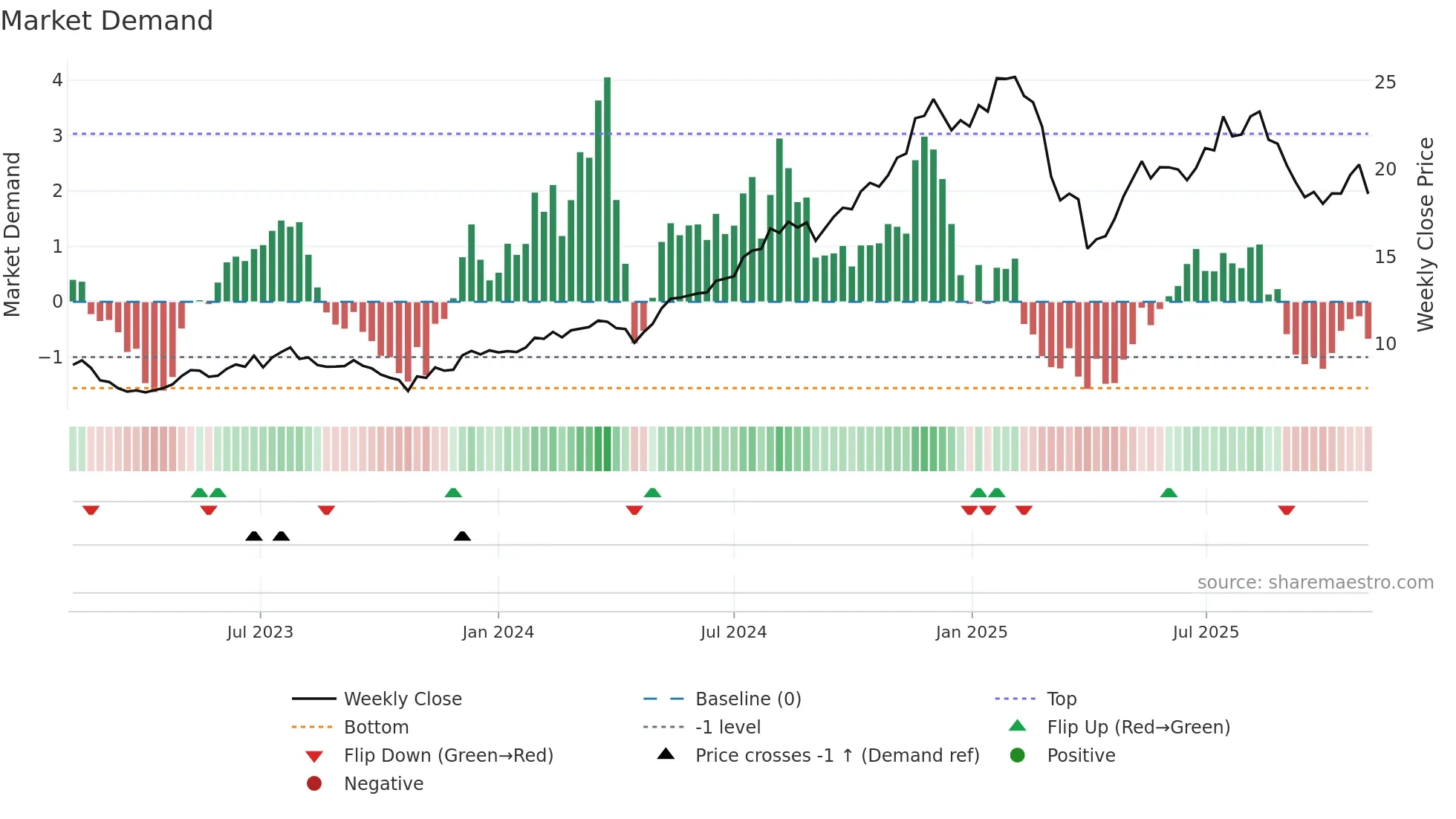 PNI weekly Market Demand chart