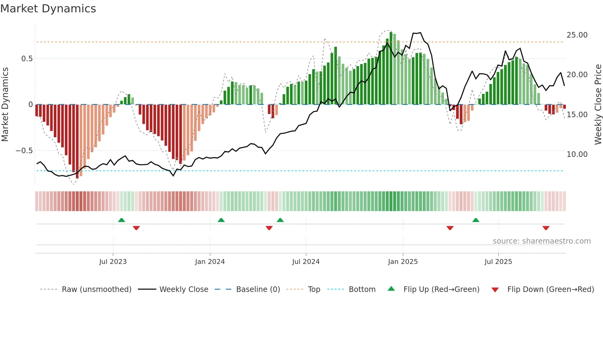 PNI weekly Market Dynamics chart