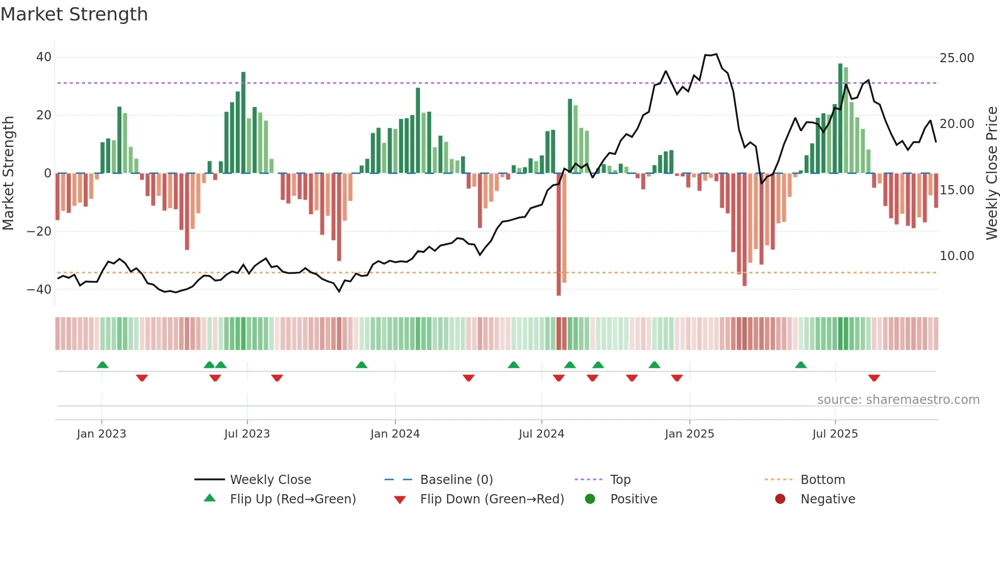 PNI weekly Market Strength chart