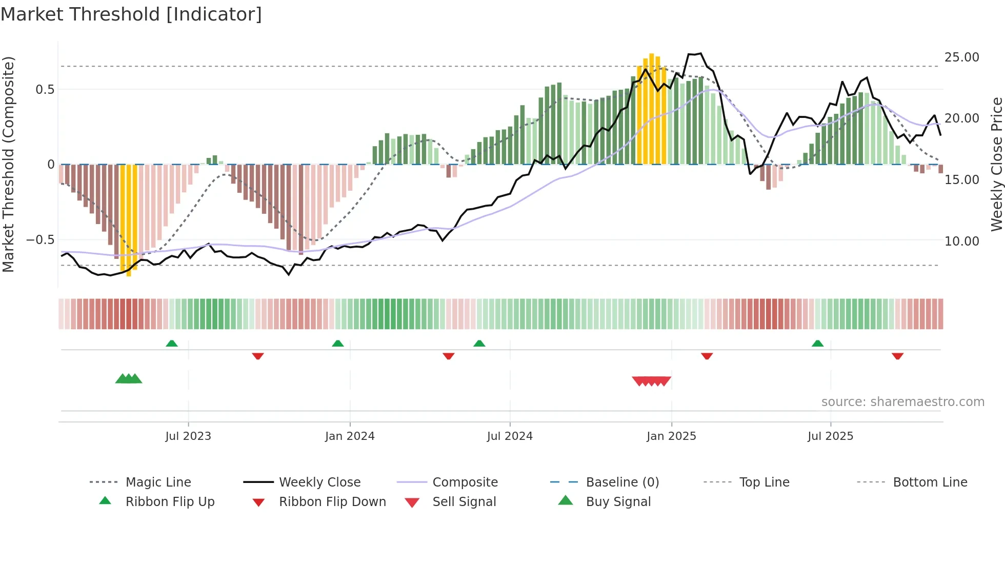 PNI weekly Market Threshold chart