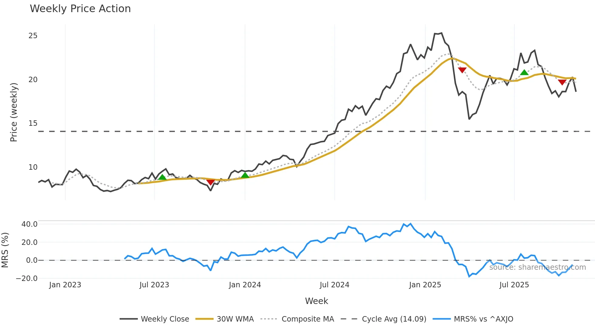 PNI weekly Price Action chart, closing 2025-10-27