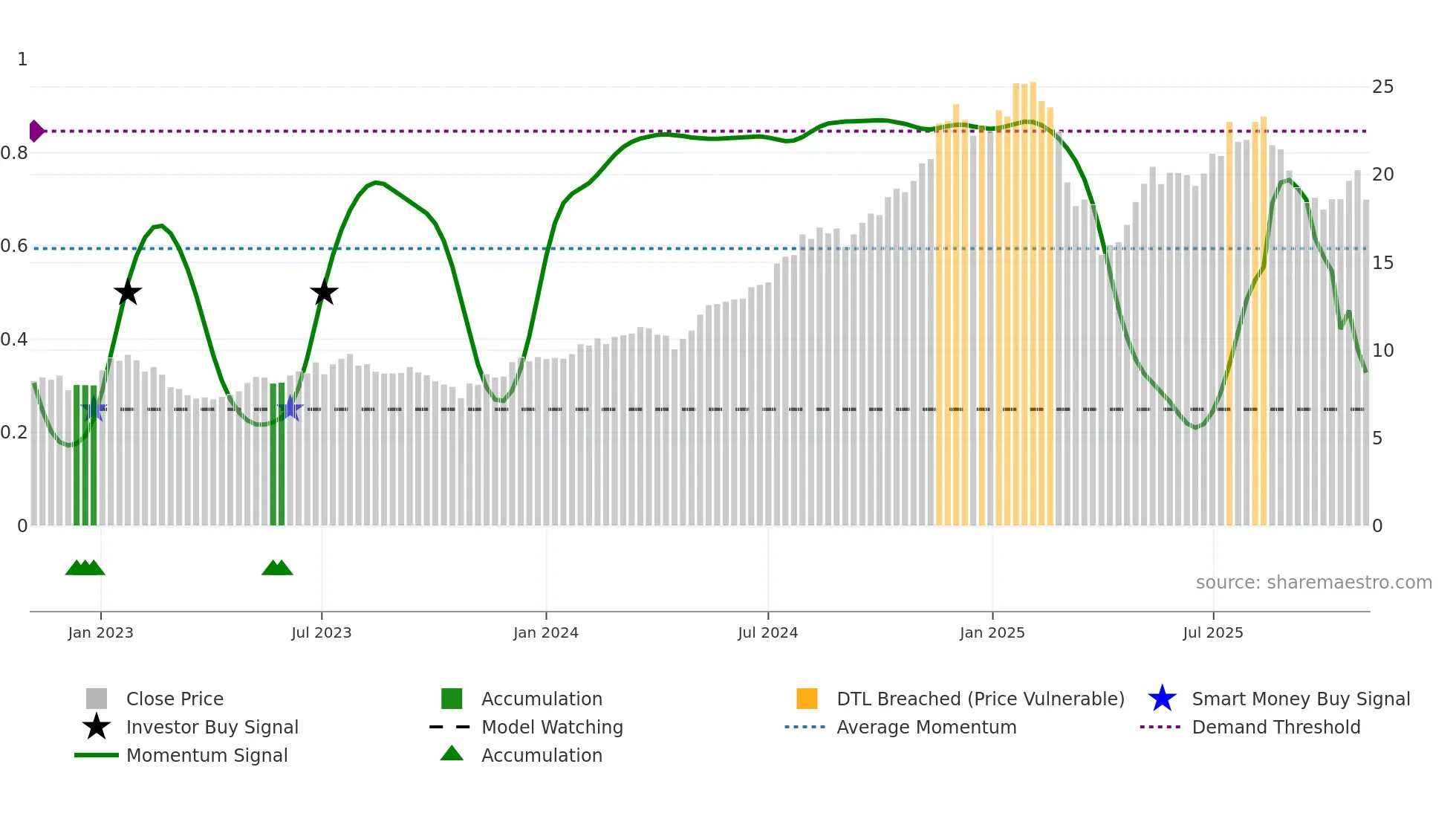 PNI weekly Smart Money chart