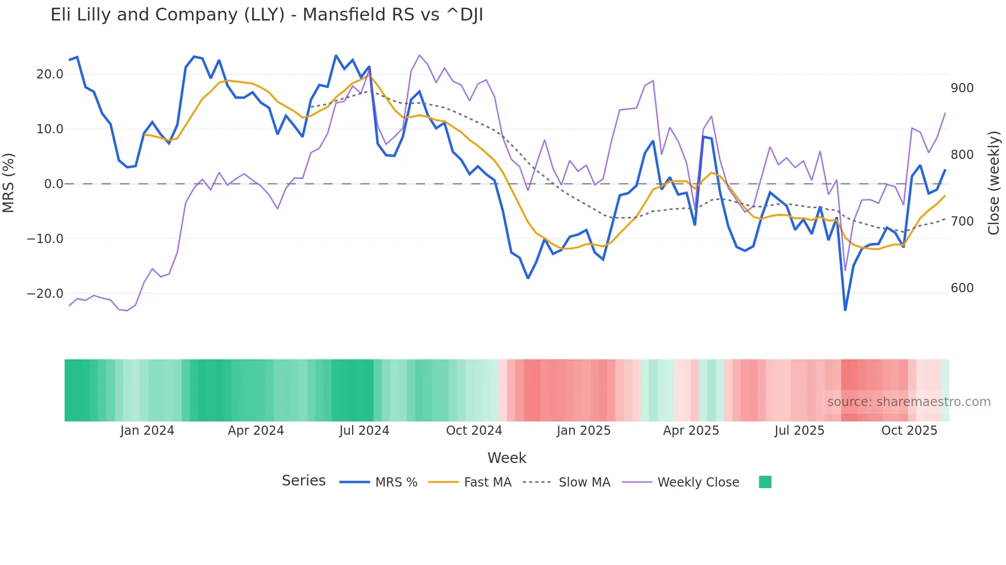 LLY Mansfield Relative Strength chart