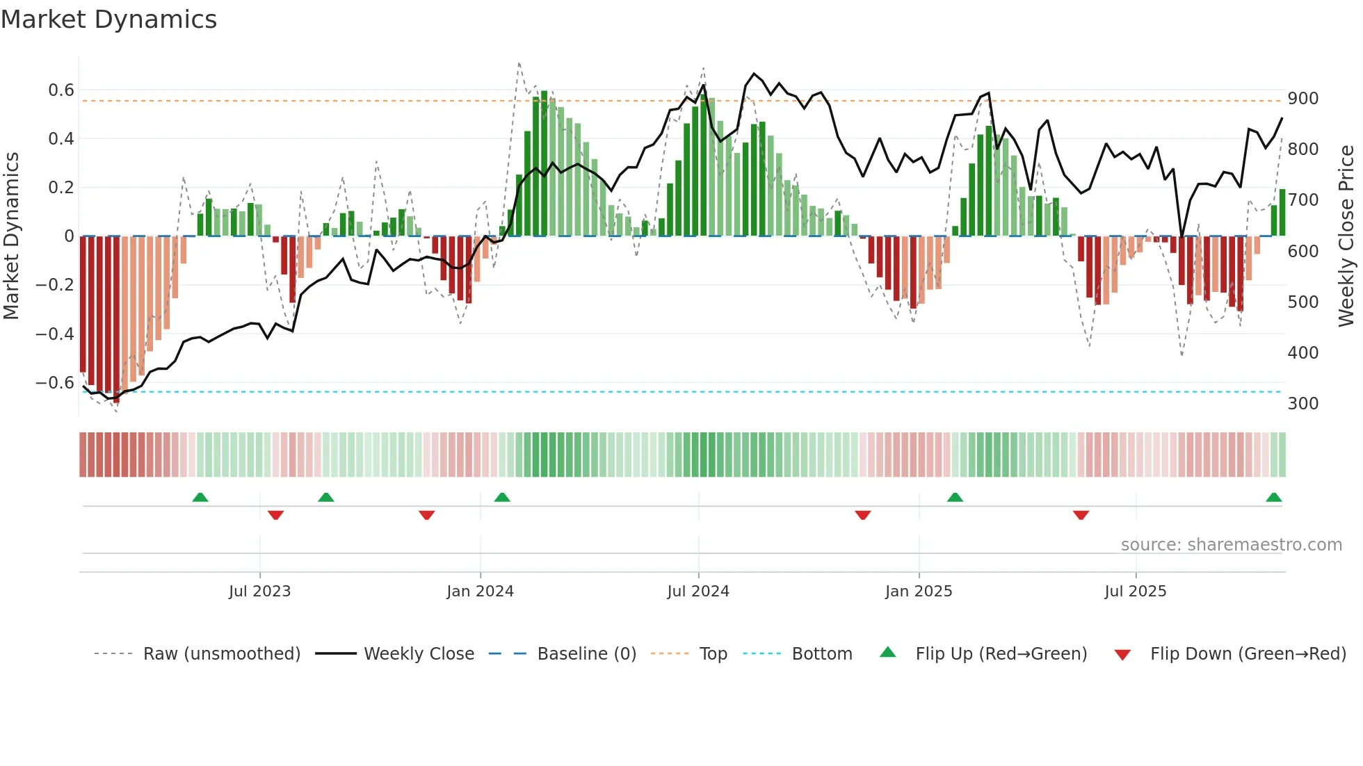 LLY weekly Market Dynamics chart
