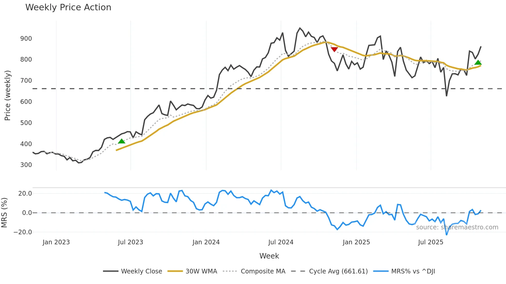 LLY weekly Price Action chart, closing 2025-10-31