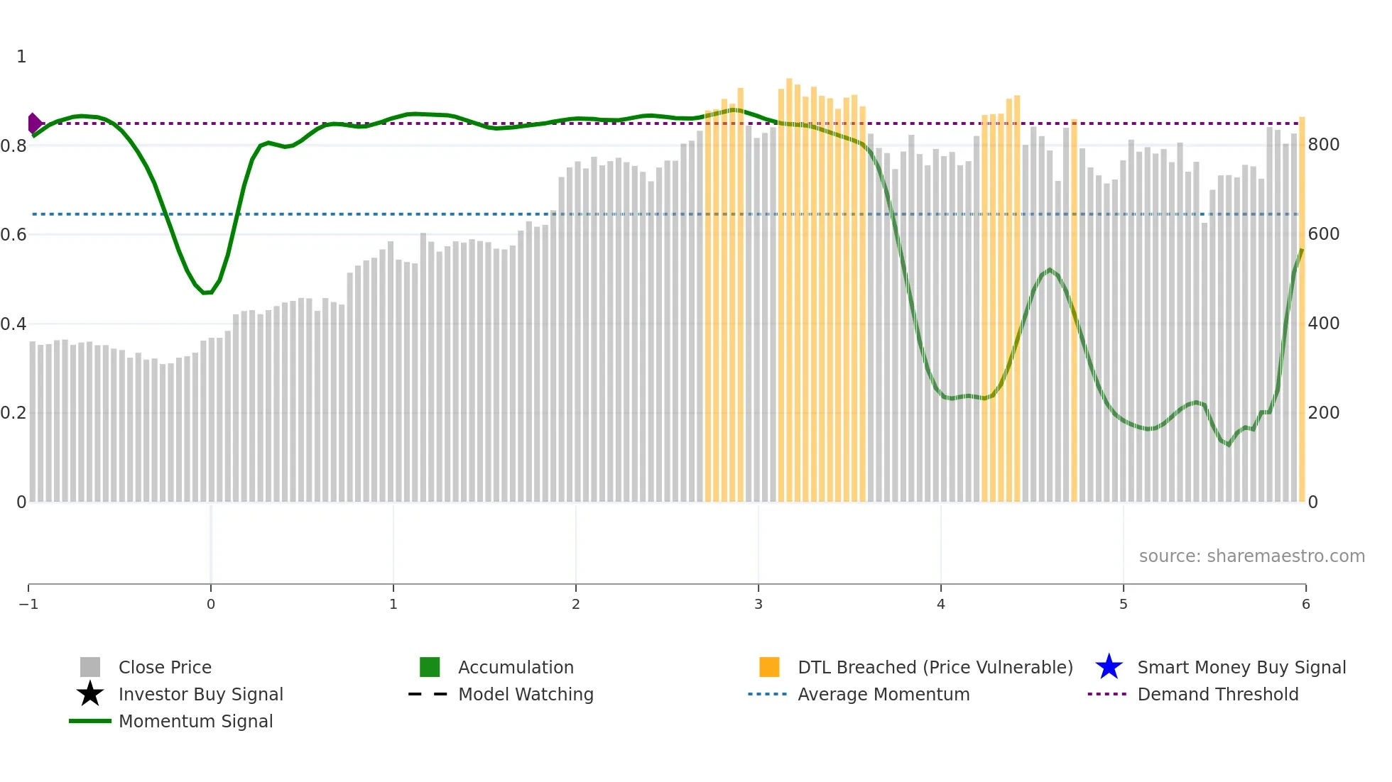 LLY weekly Smart Money chart