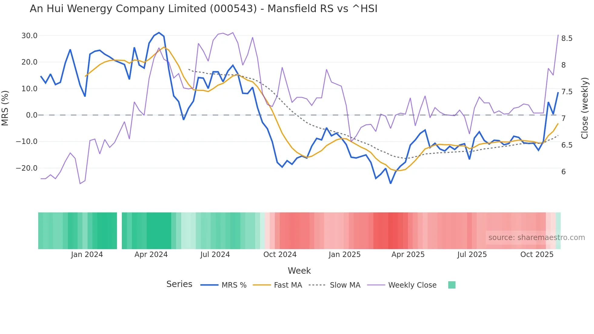 000543 Mansfield Relative Strength chart