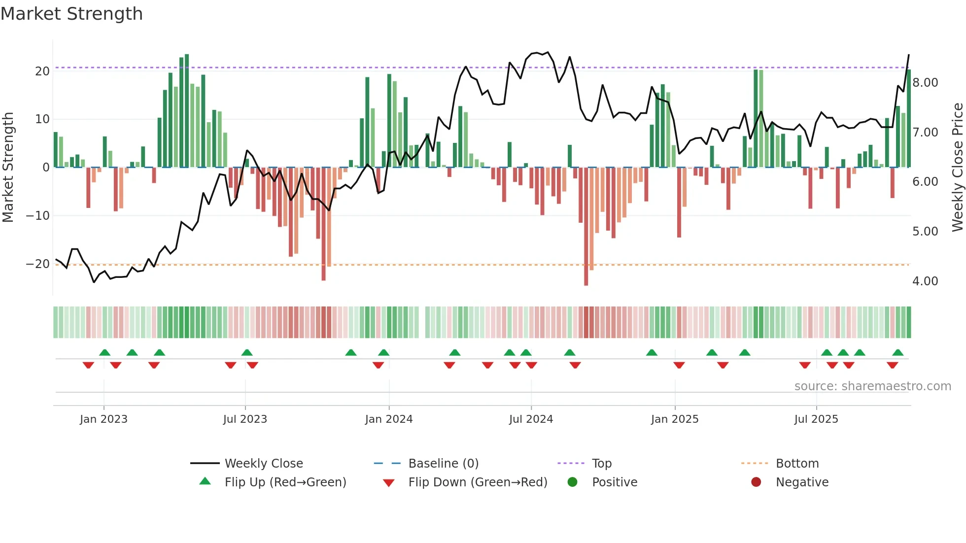 000543 weekly Market Strength chart