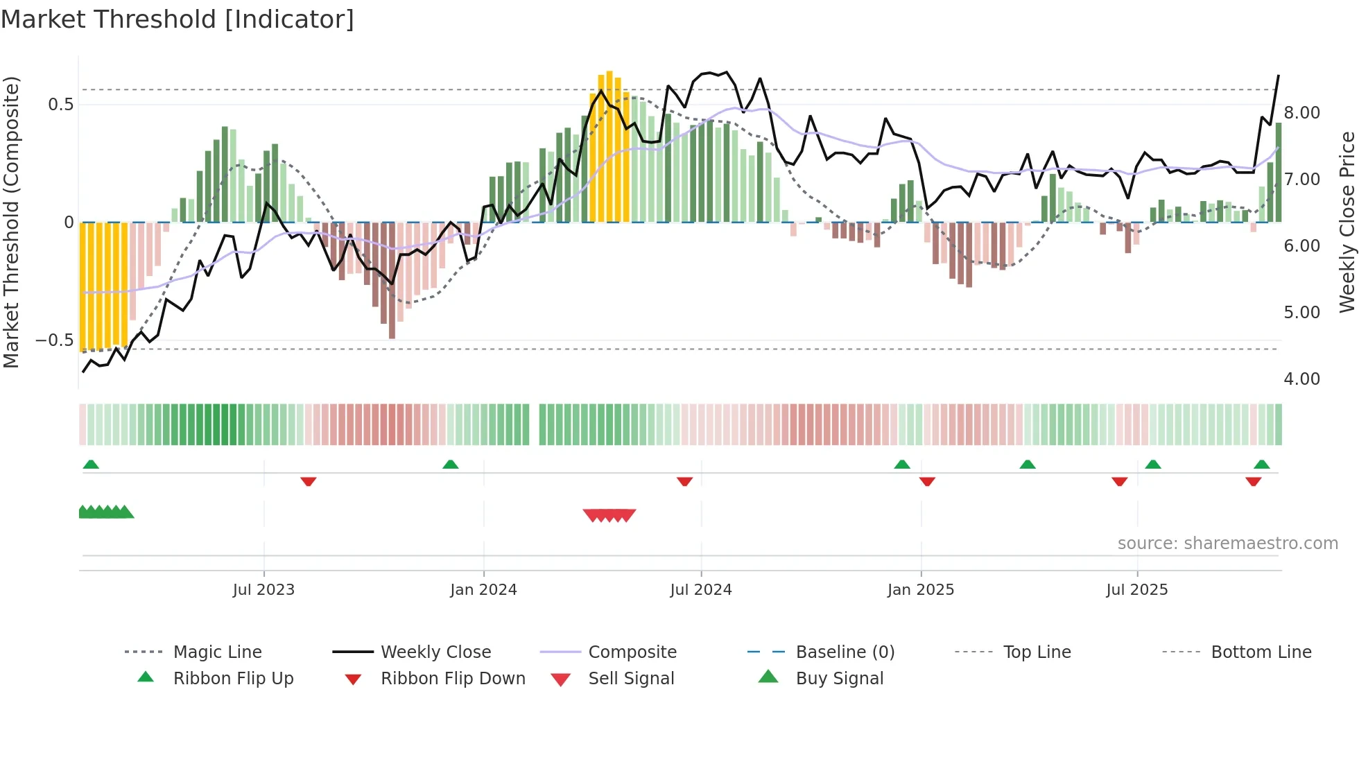 000543 weekly Market Threshold chart