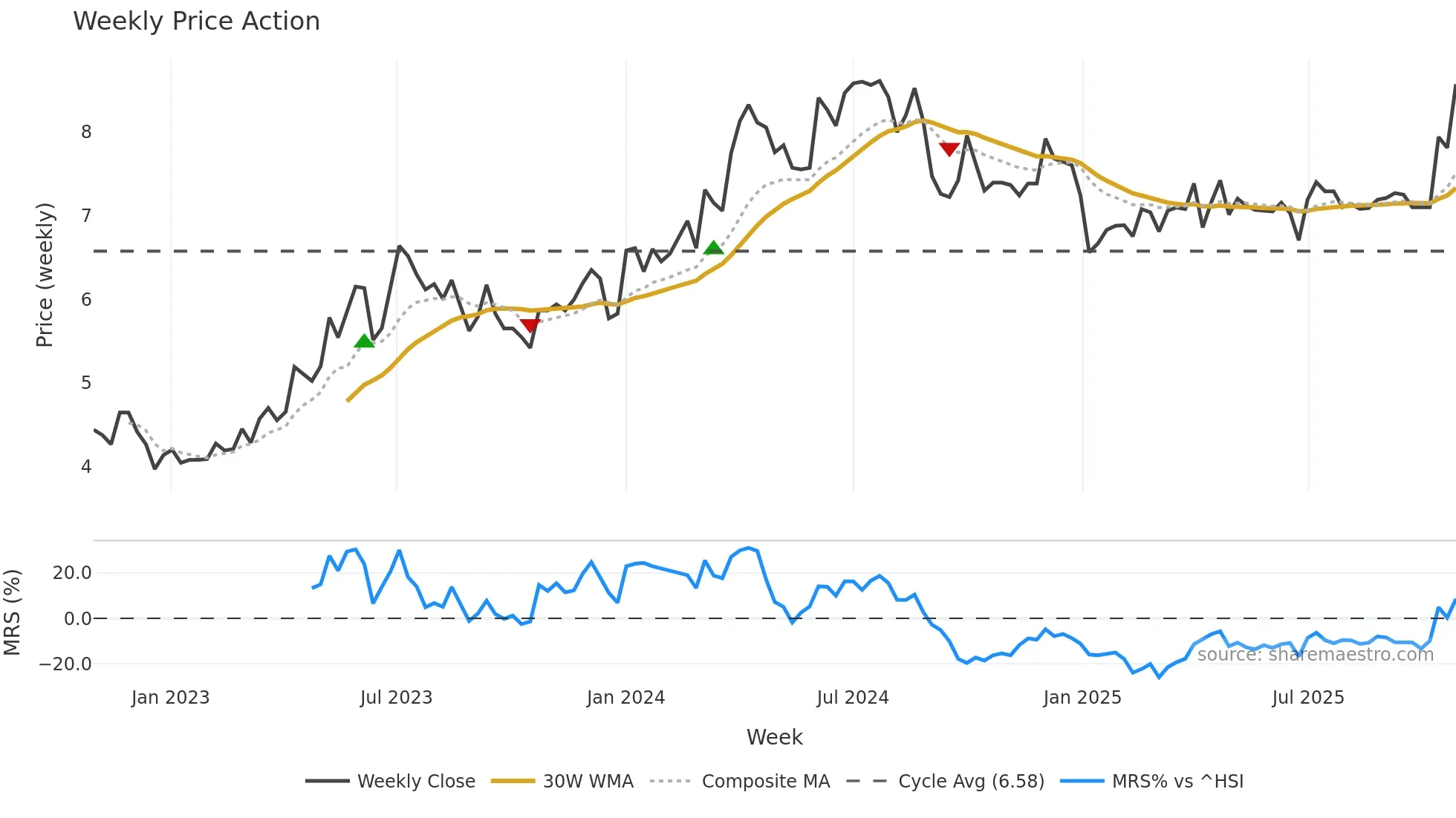 000543 weekly Price Action chart, closing 2025-10-27