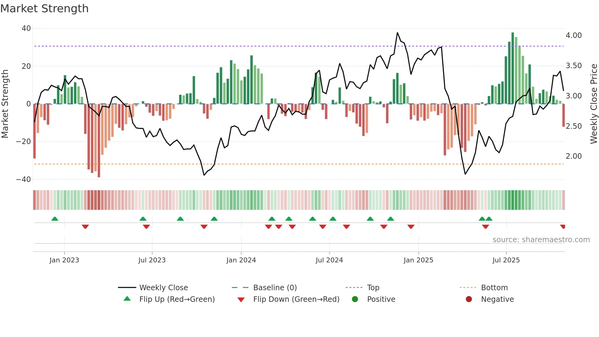 RPL weekly Market Strength chart