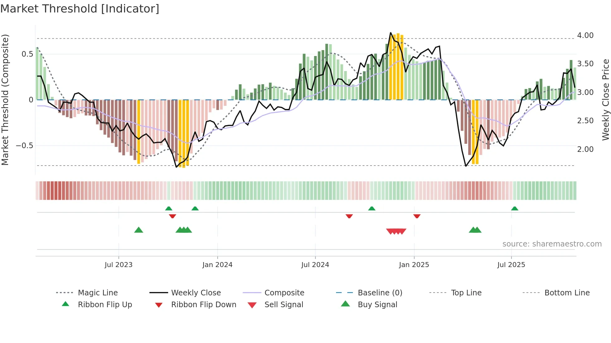 RPL weekly Market Threshold chart