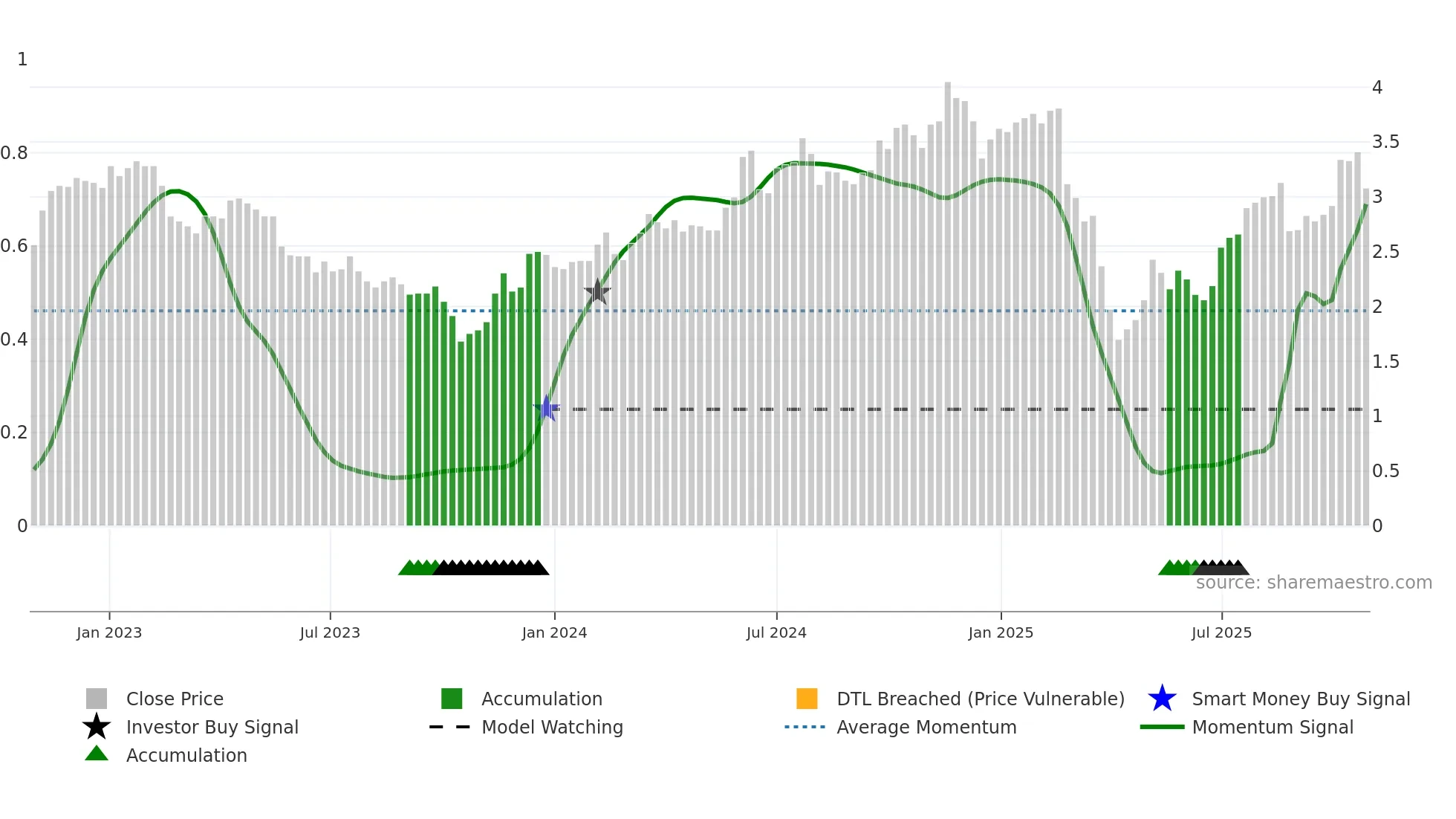 RPL weekly Smart Money chart