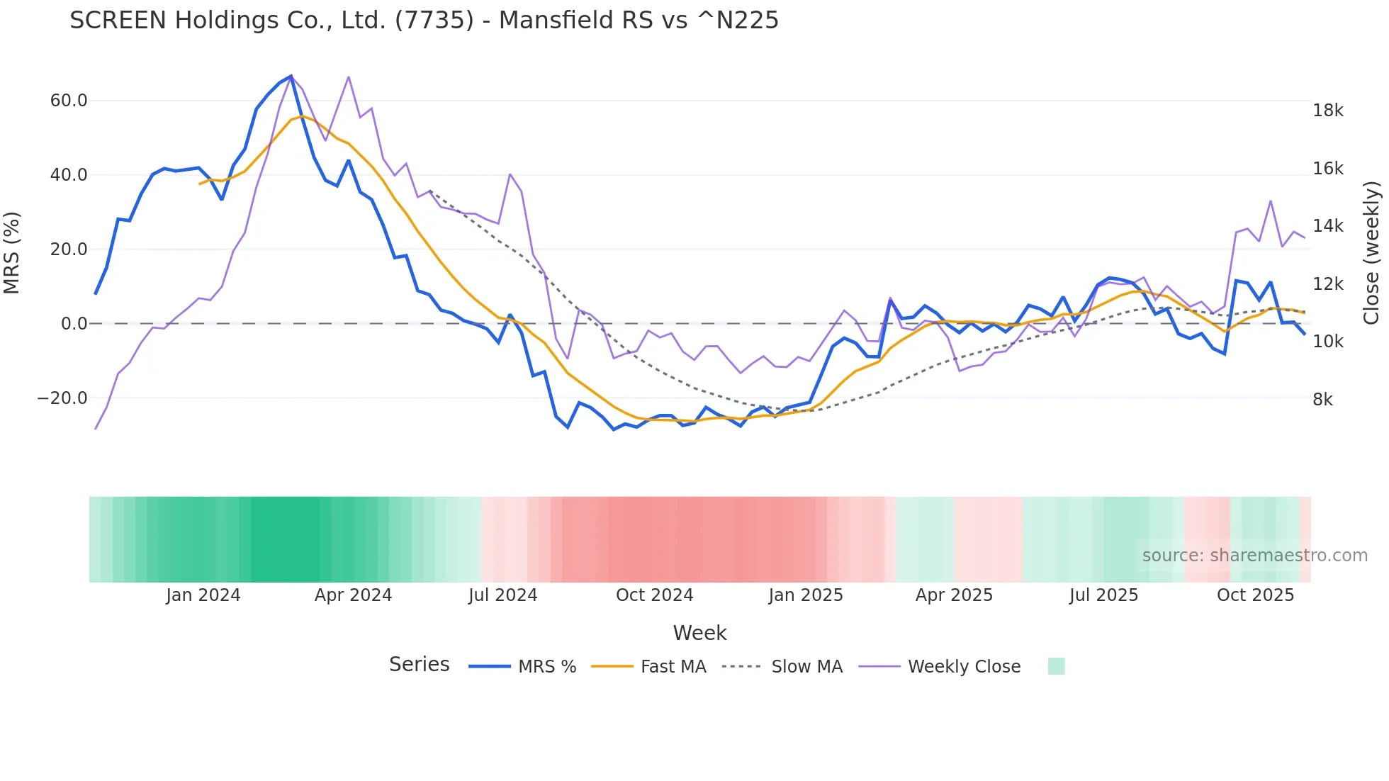 7735 Mansfield Relative Strength chart