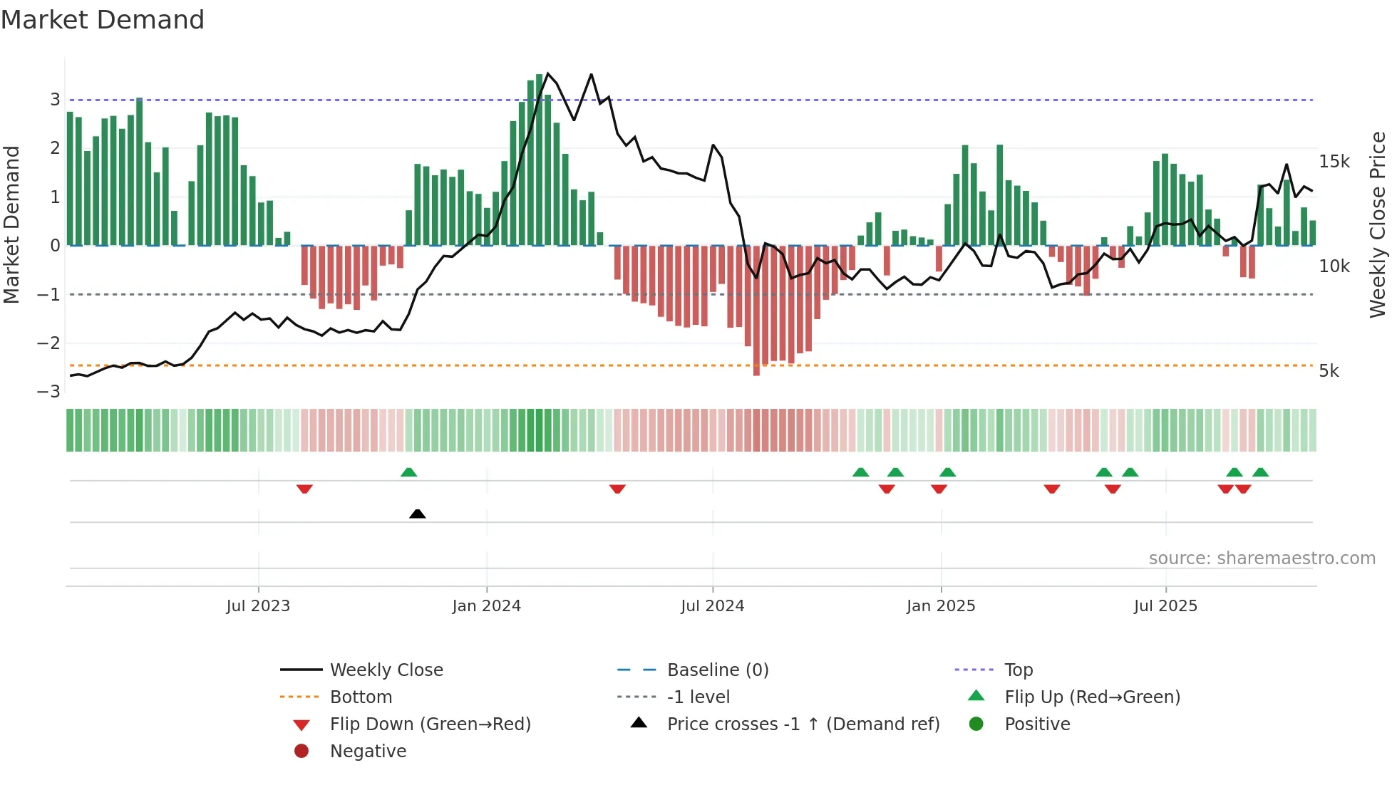 7735 weekly Market Demand chart