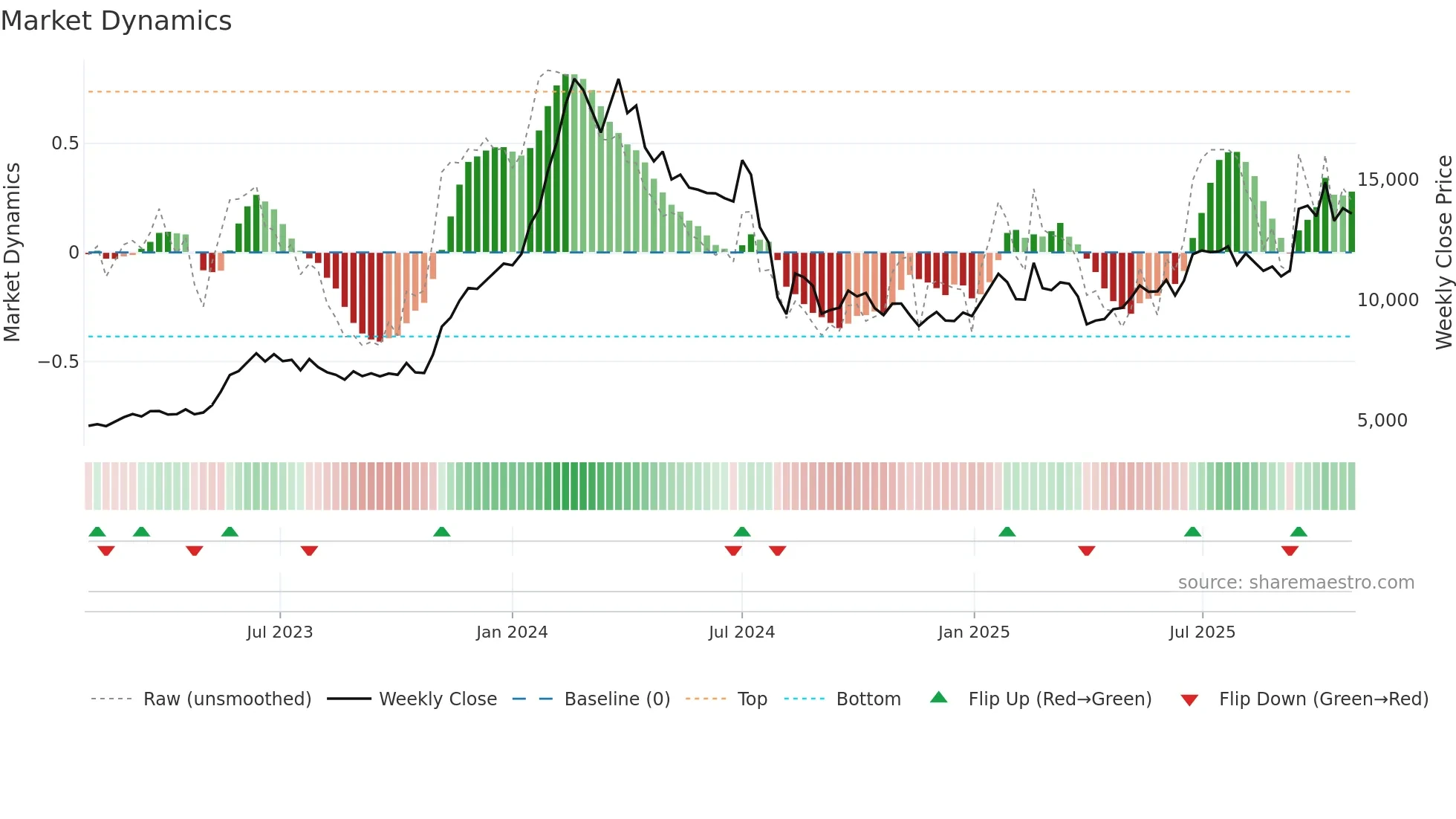 7735 weekly Market Dynamics chart