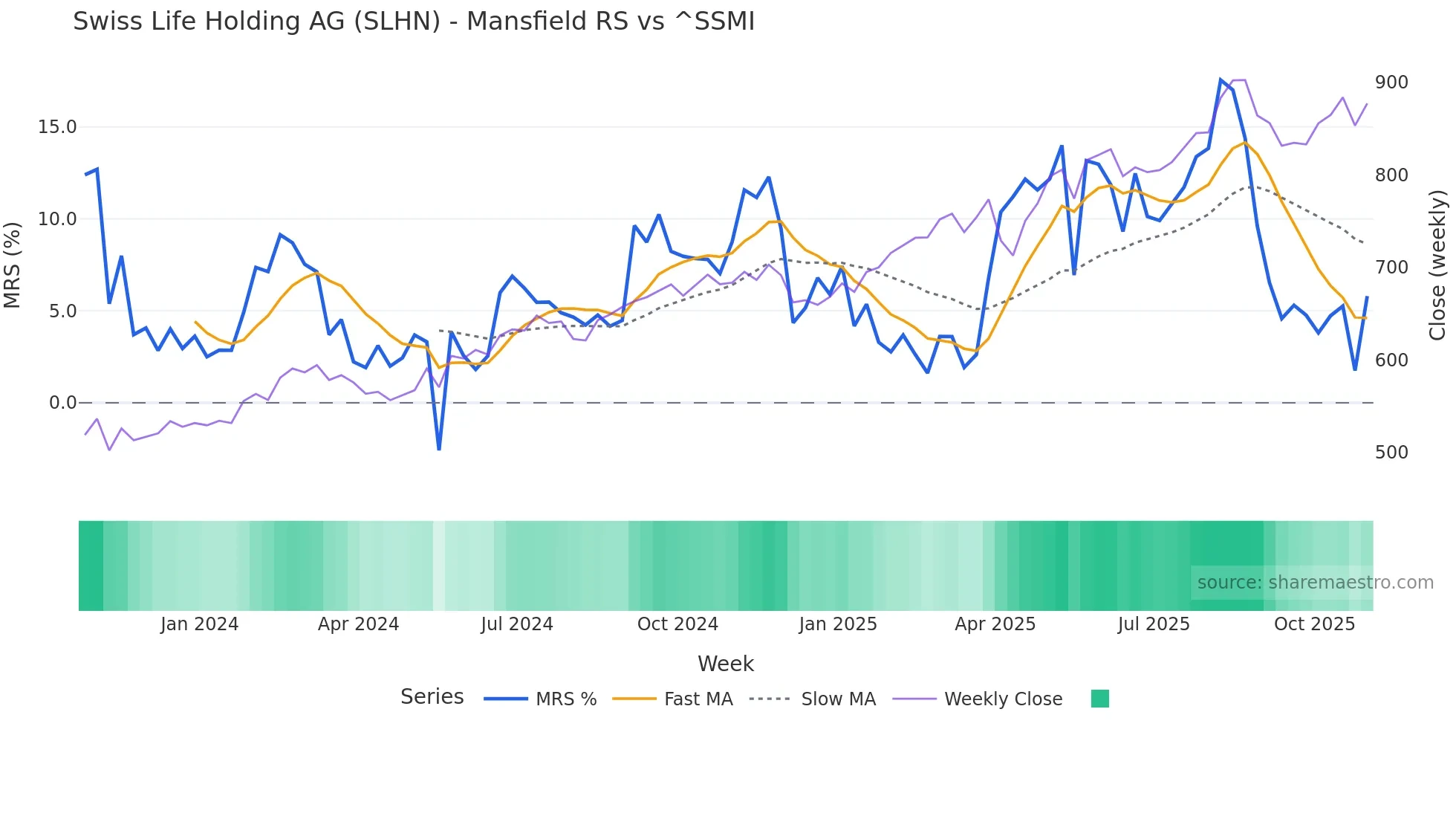SLHN Mansfield Relative Strength chart
