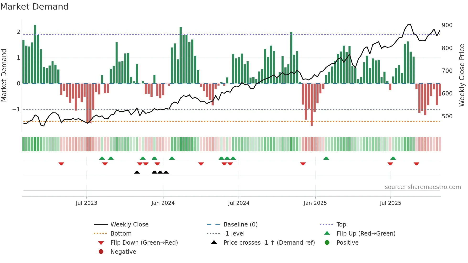 SLHN weekly Market Demand chart
