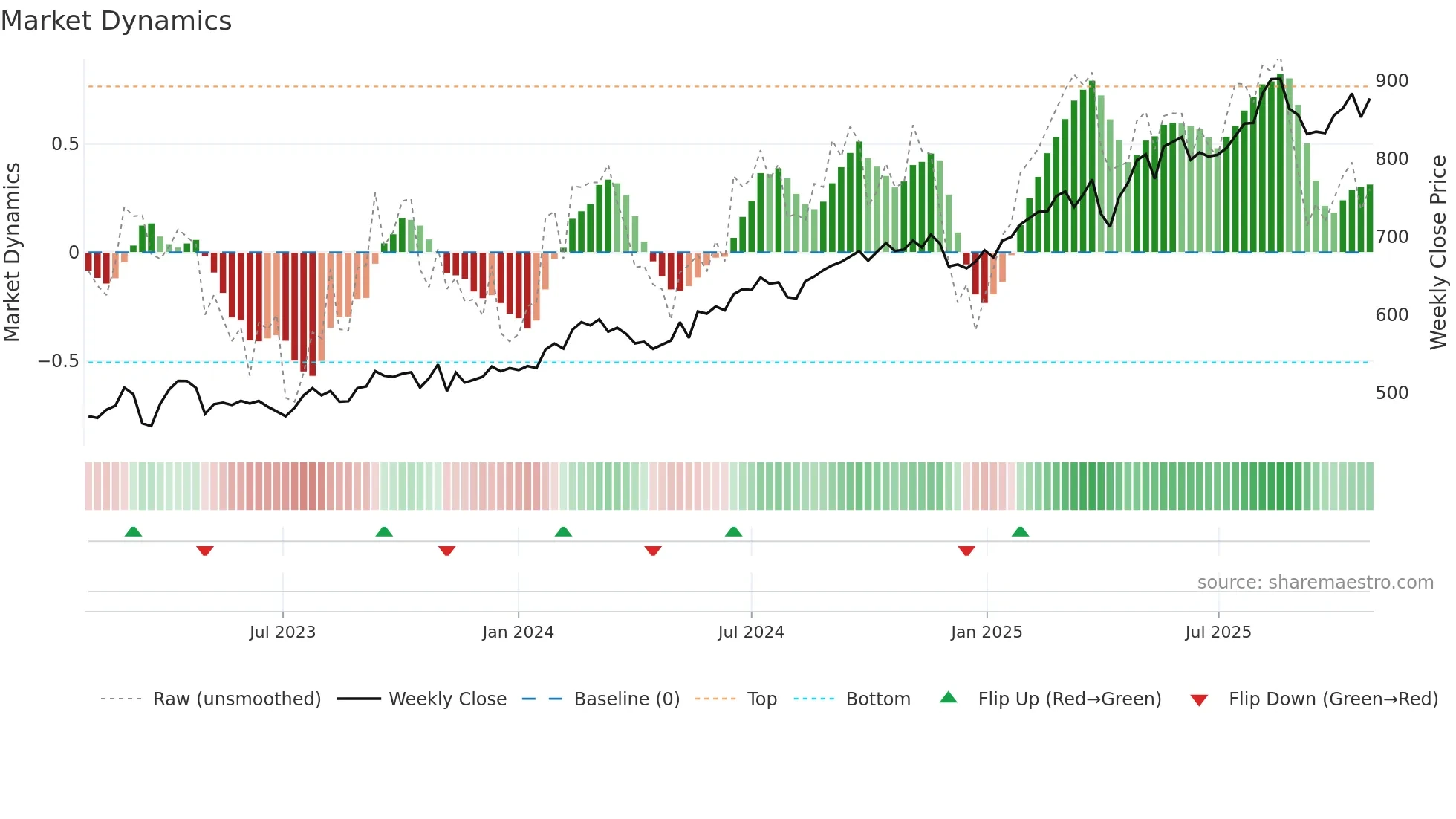 SLHN weekly Market Dynamics chart
