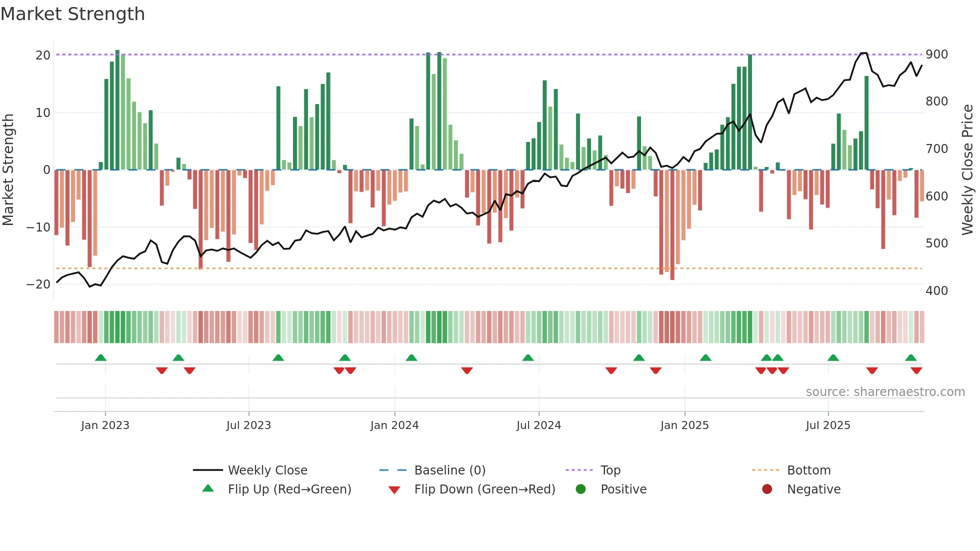 SLHN weekly Market Strength chart