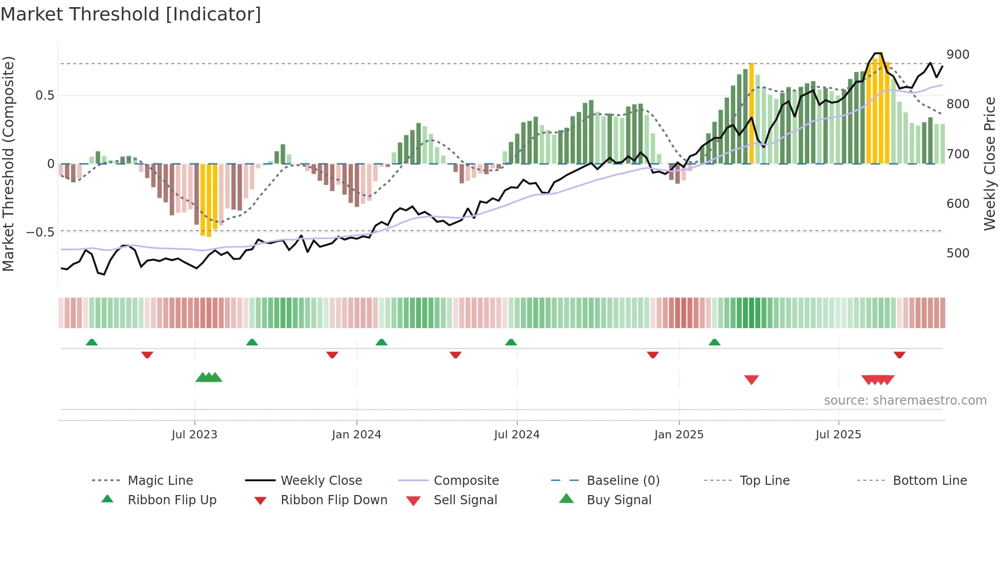 SLHN weekly Market Threshold chart