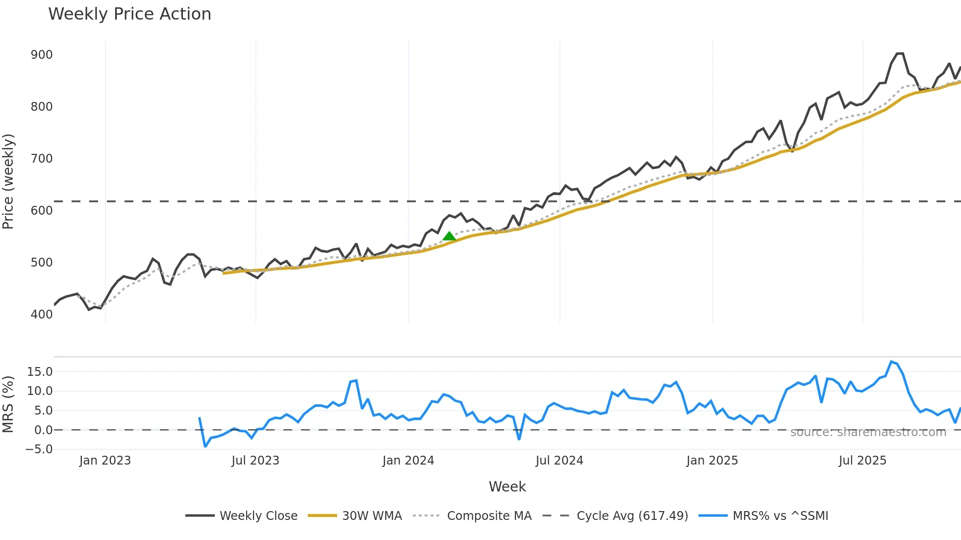 SLHN weekly Price Action chart, closing 2025-10-27