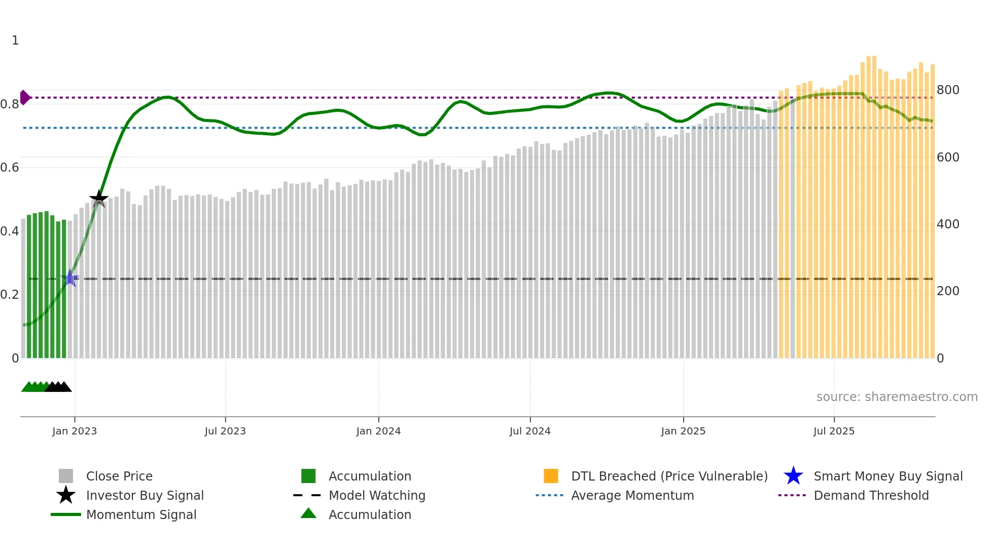 SLHN weekly Smart Money chart