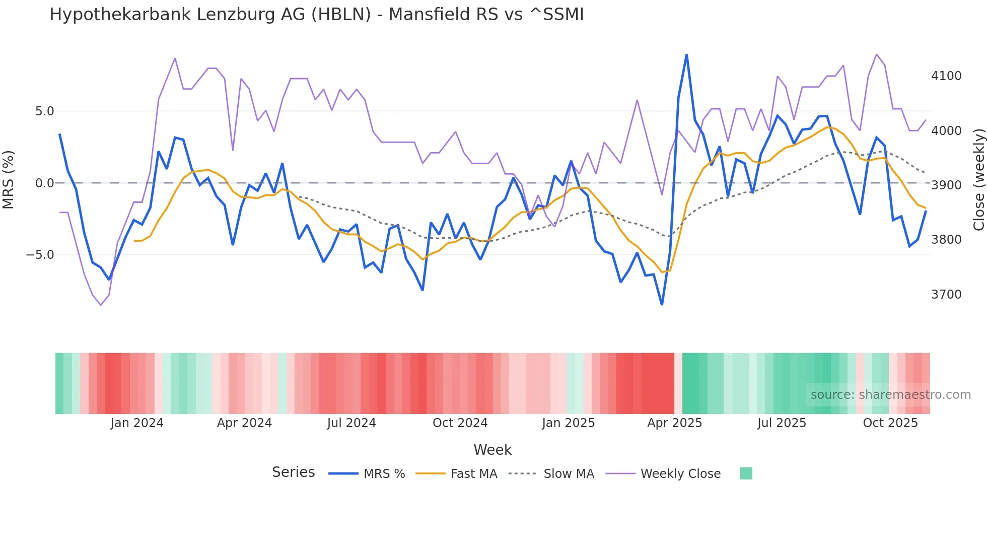 HBLN Mansfield Relative Strength chart