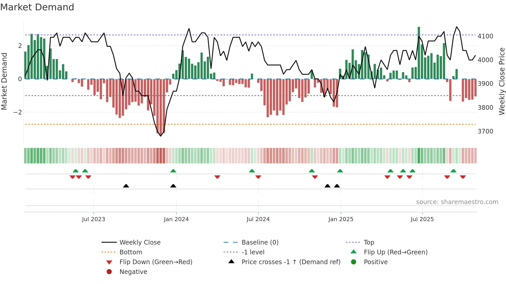 HBLN weekly Market Demand chart