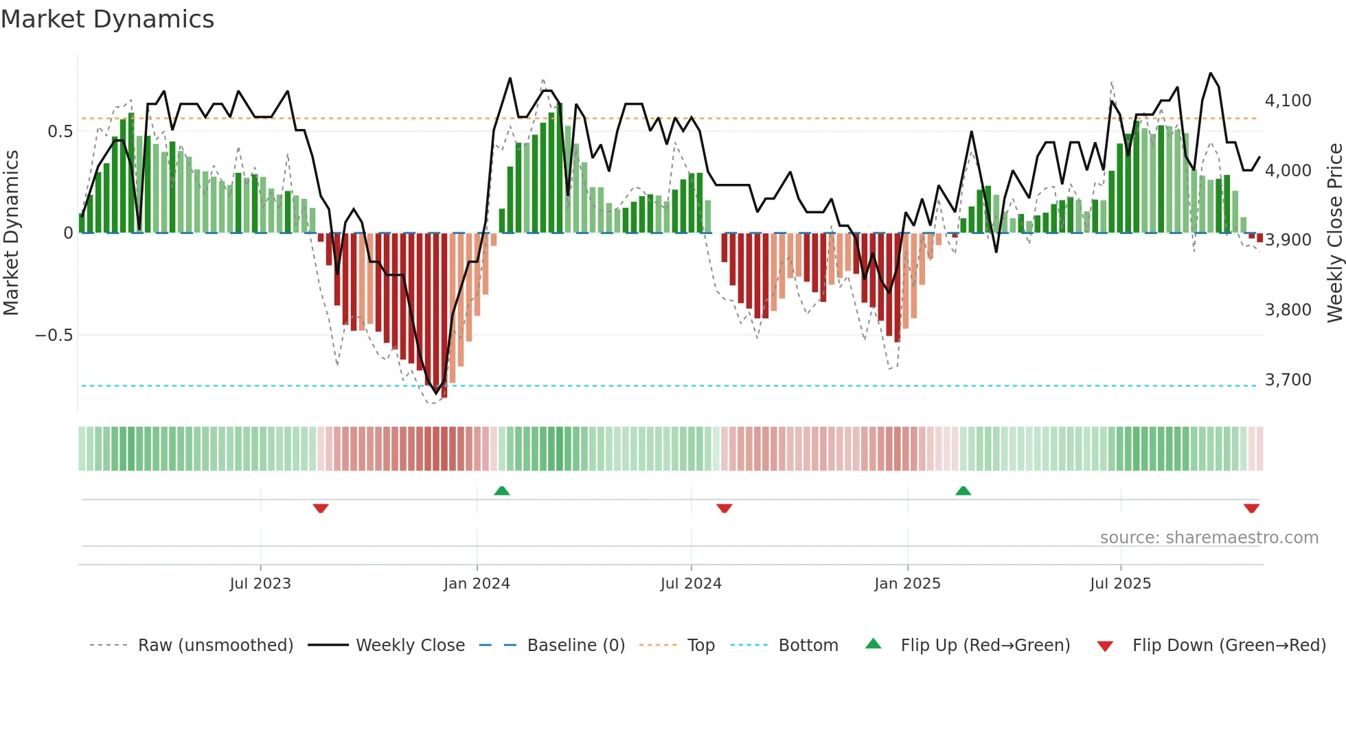HBLN weekly Market Dynamics chart