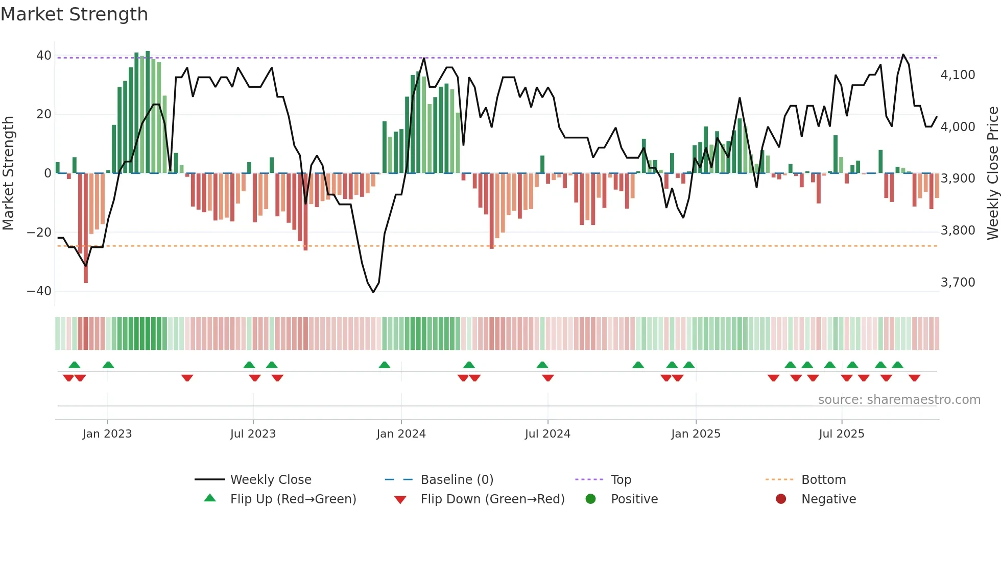 HBLN weekly Market Strength chart