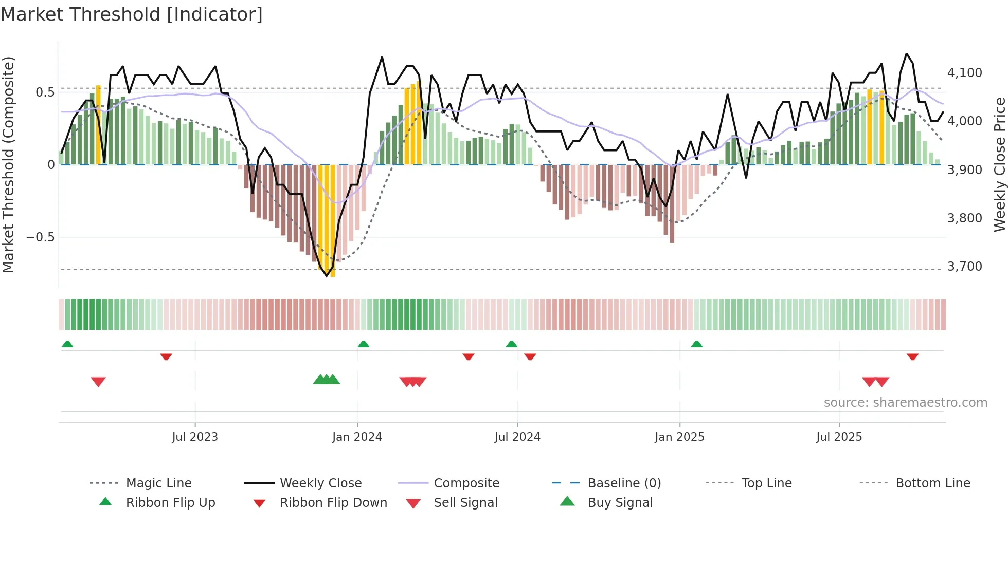 HBLN weekly Market Threshold chart
